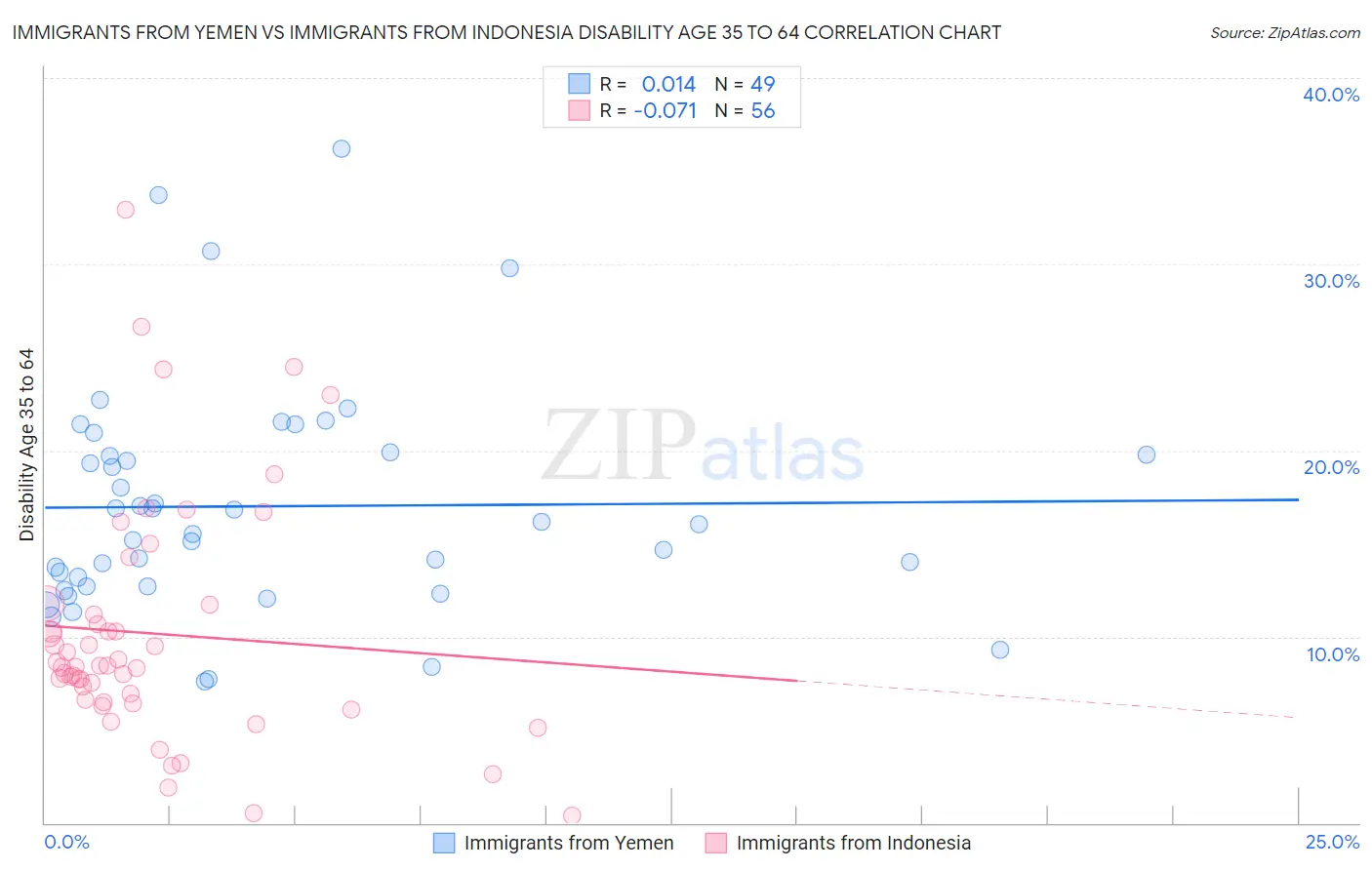 Immigrants from Yemen vs Immigrants from Indonesia Disability Age 35 to 64