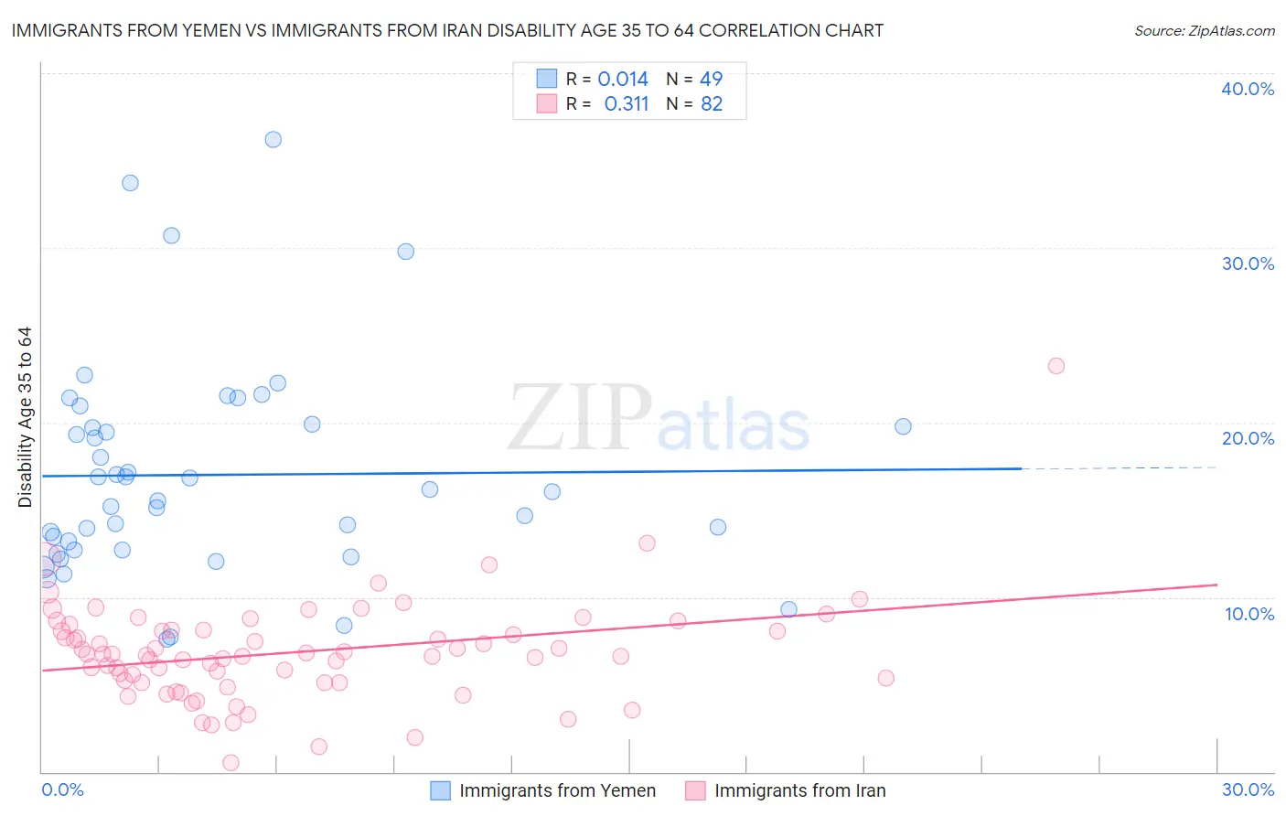 Immigrants from Yemen vs Immigrants from Iran Disability Age 35 to 64