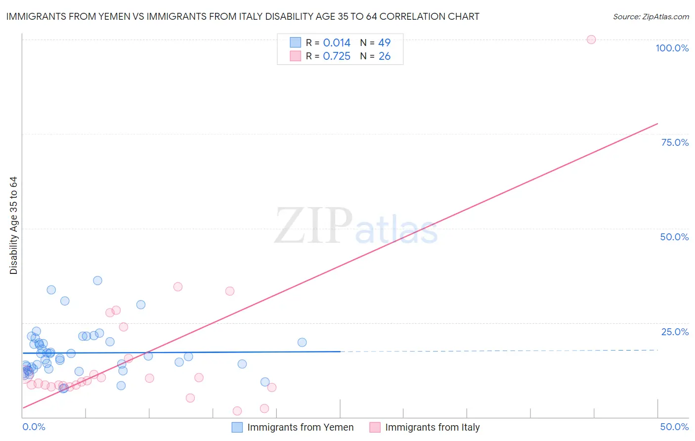 Immigrants from Yemen vs Immigrants from Italy Disability Age 35 to 64