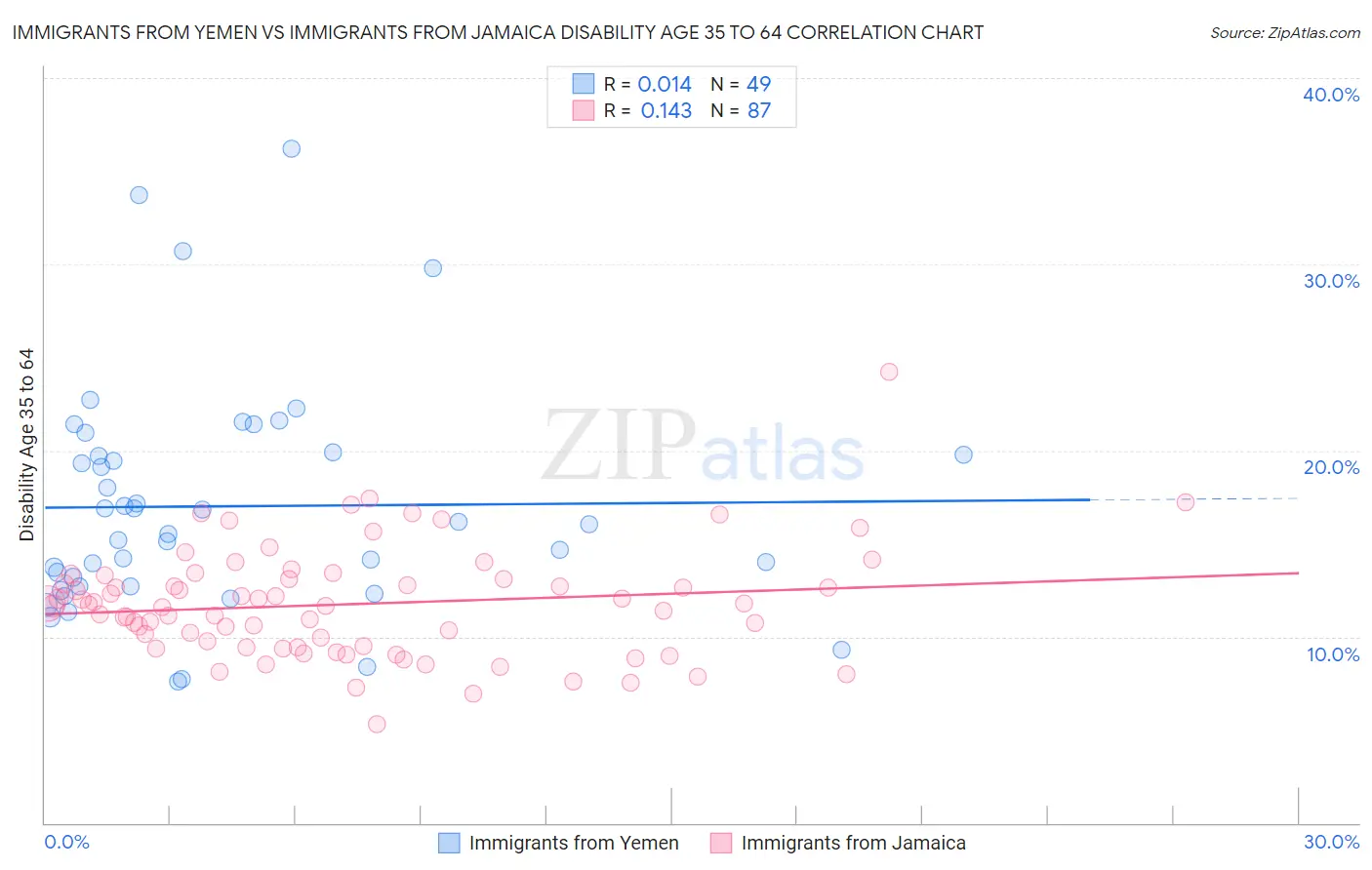 Immigrants from Yemen vs Immigrants from Jamaica Disability Age 35 to 64