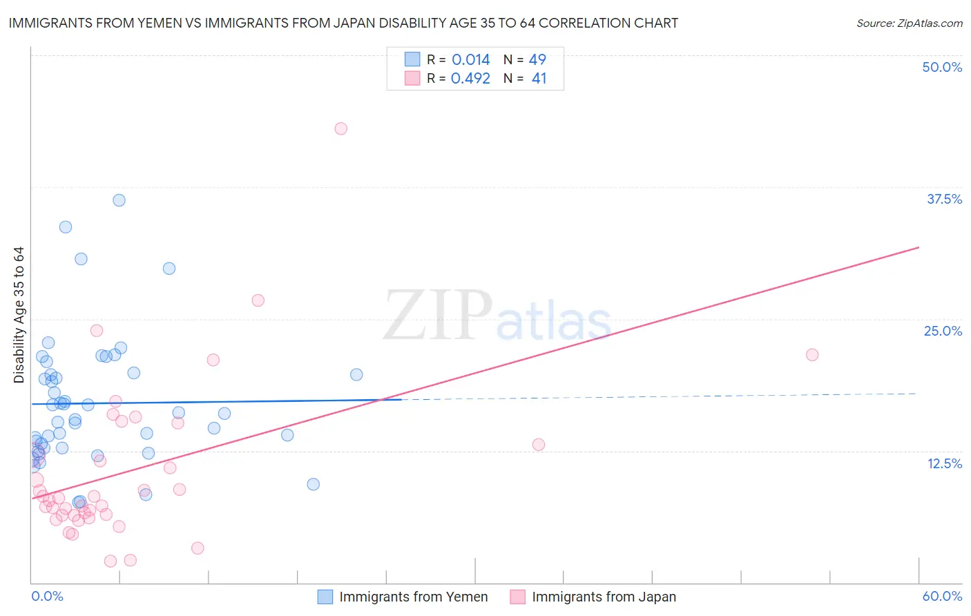 Immigrants from Yemen vs Immigrants from Japan Disability Age 35 to 64