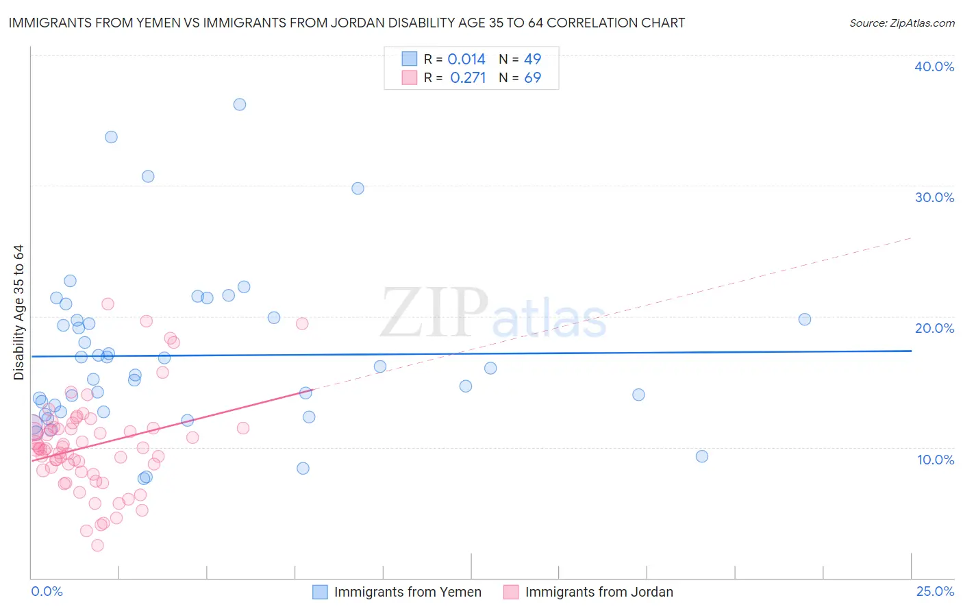 Immigrants from Yemen vs Immigrants from Jordan Disability Age 35 to 64