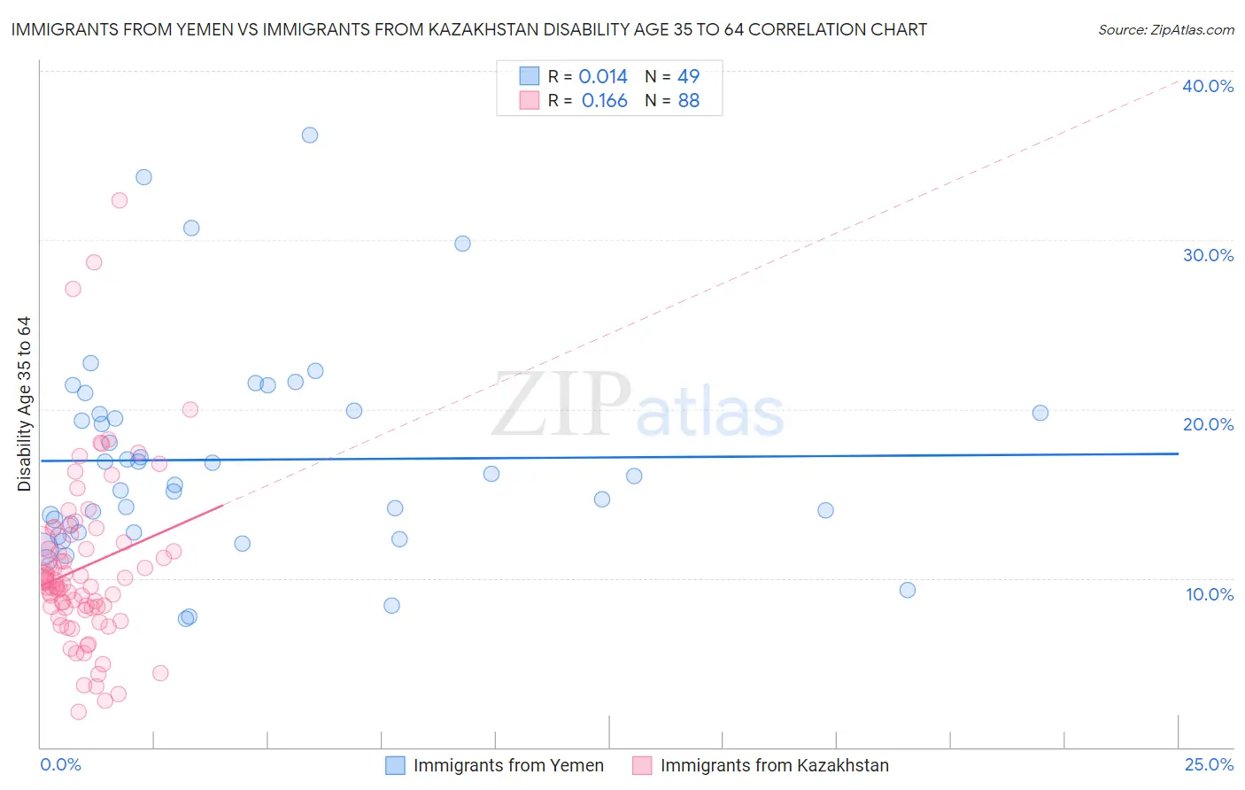Immigrants from Yemen vs Immigrants from Kazakhstan Disability Age 35 to 64