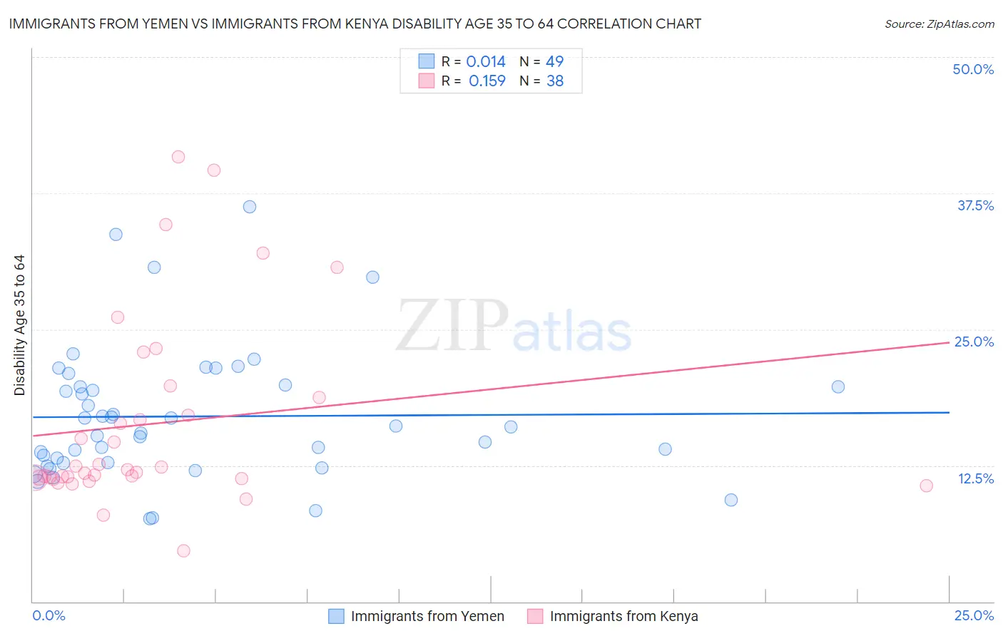 Immigrants from Yemen vs Immigrants from Kenya Disability Age 35 to 64