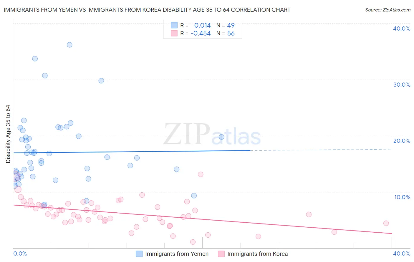 Immigrants from Yemen vs Immigrants from Korea Disability Age 35 to 64