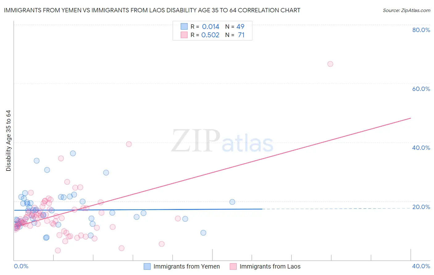 Immigrants from Yemen vs Immigrants from Laos Disability Age 35 to 64