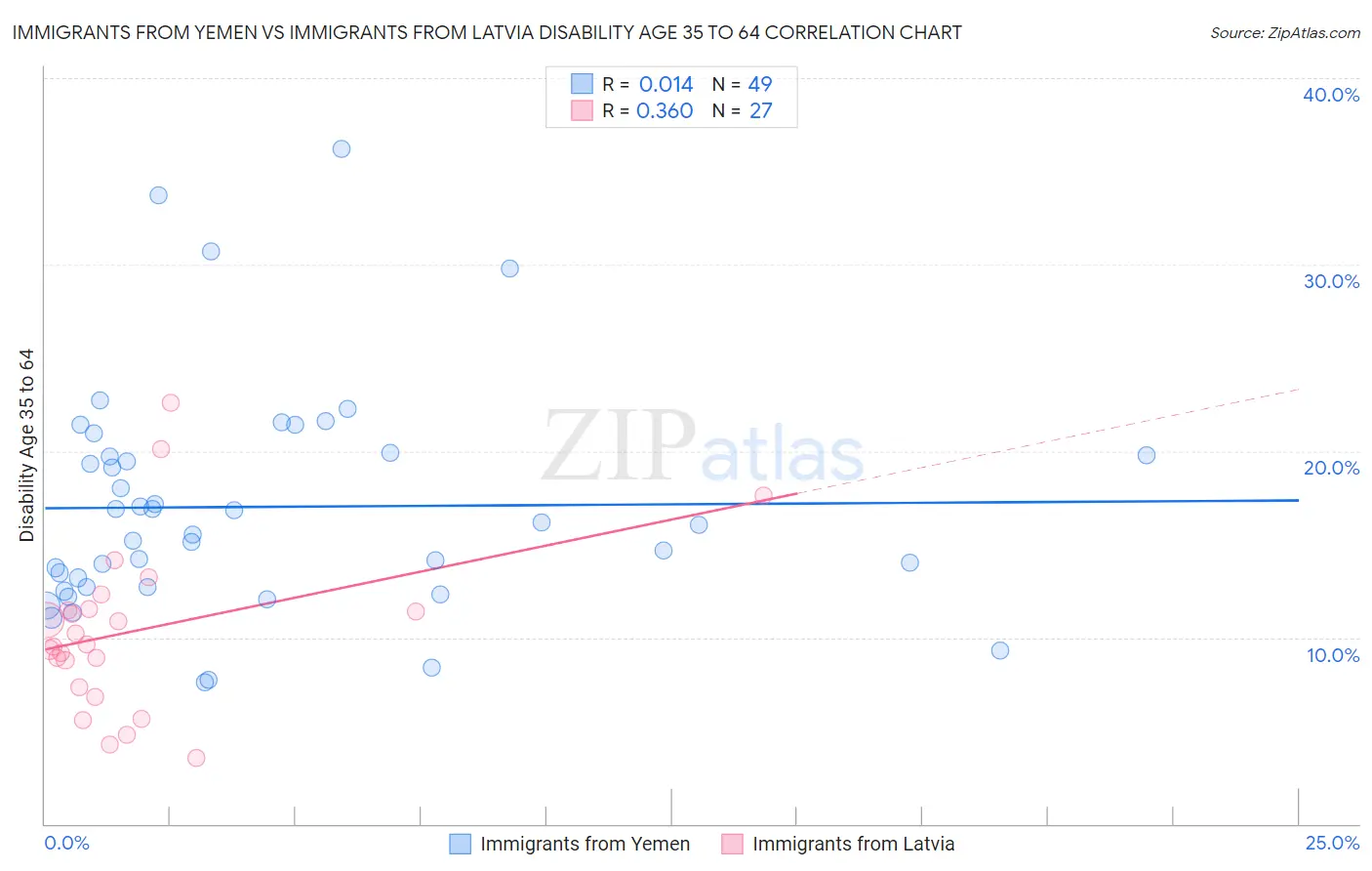 Immigrants from Yemen vs Immigrants from Latvia Disability Age 35 to 64
