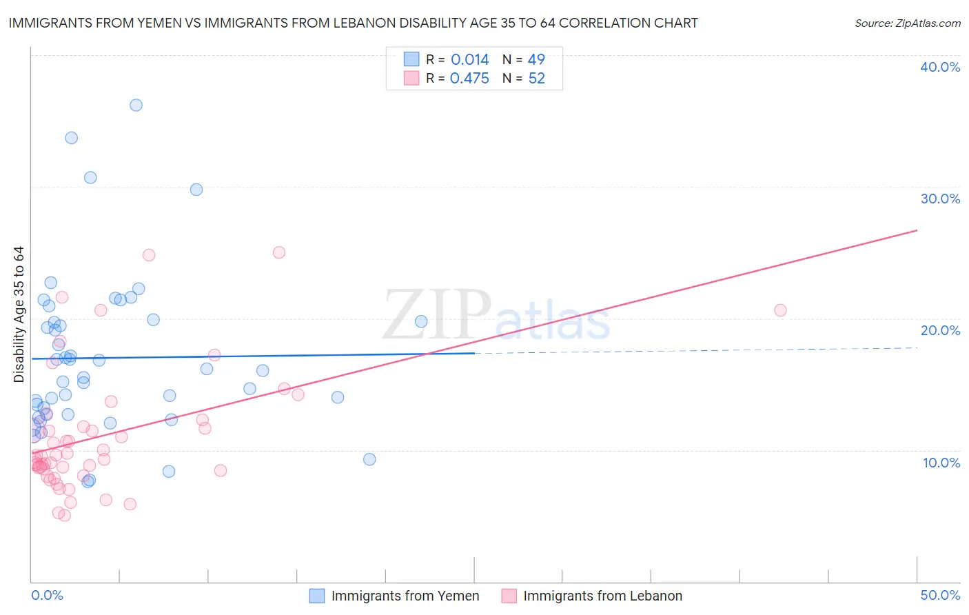 Immigrants from Yemen vs Immigrants from Lebanon Disability Age 35 to 64