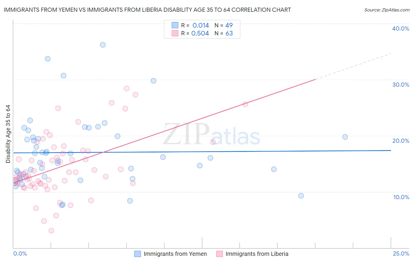 Immigrants from Yemen vs Immigrants from Liberia Disability Age 35 to 64