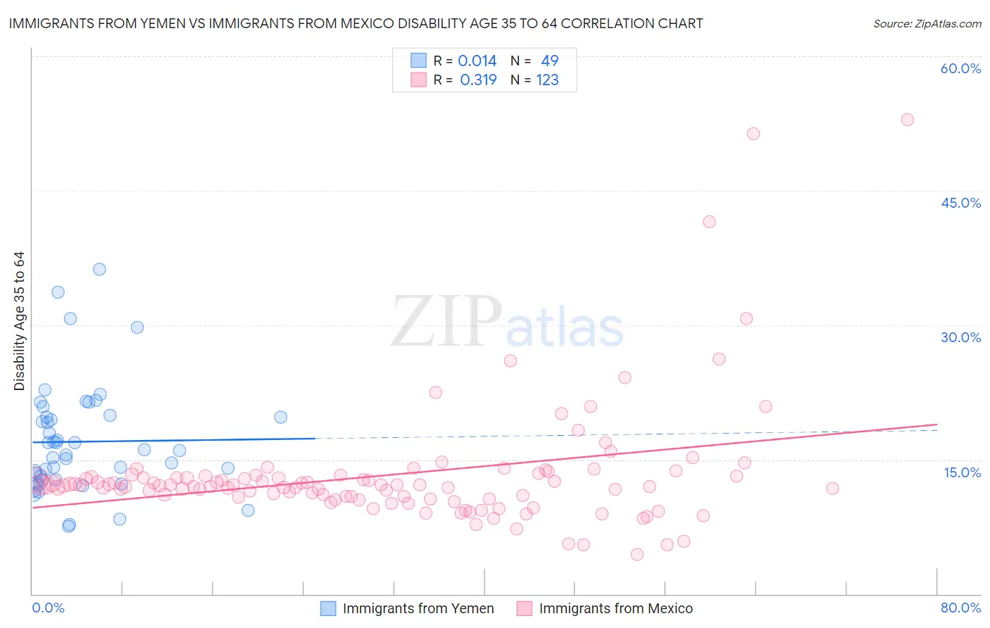 Immigrants from Yemen vs Immigrants from Mexico Disability Age 35 to 64