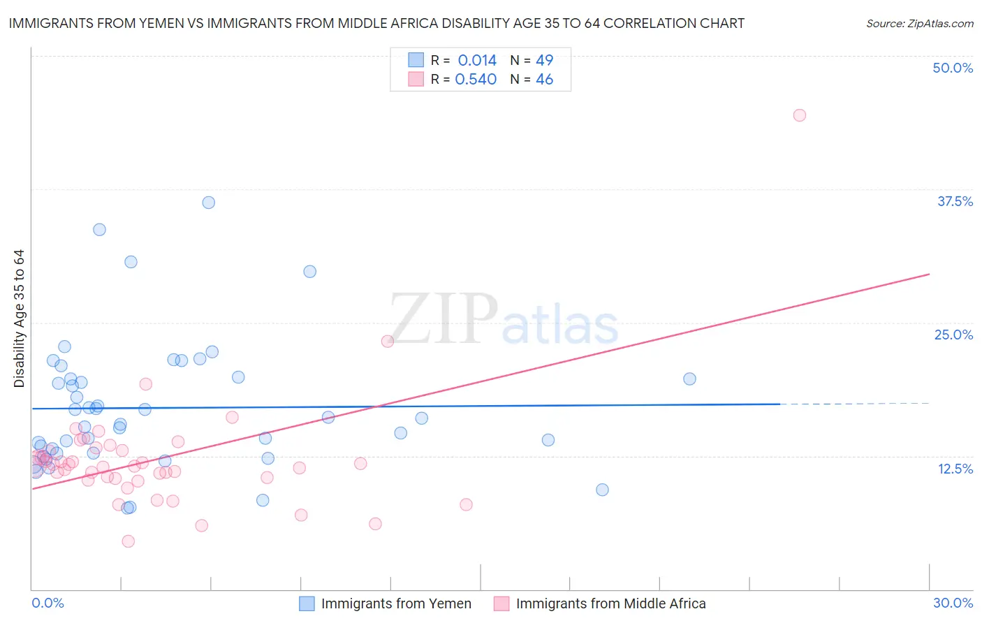 Immigrants from Yemen vs Immigrants from Middle Africa Disability Age 35 to 64