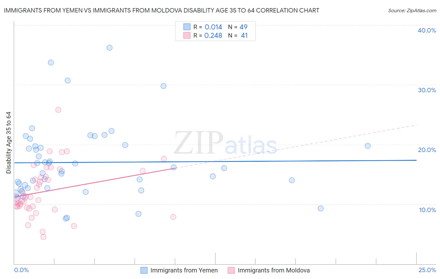 Immigrants from Yemen vs Immigrants from Moldova Disability Age 35 to 64