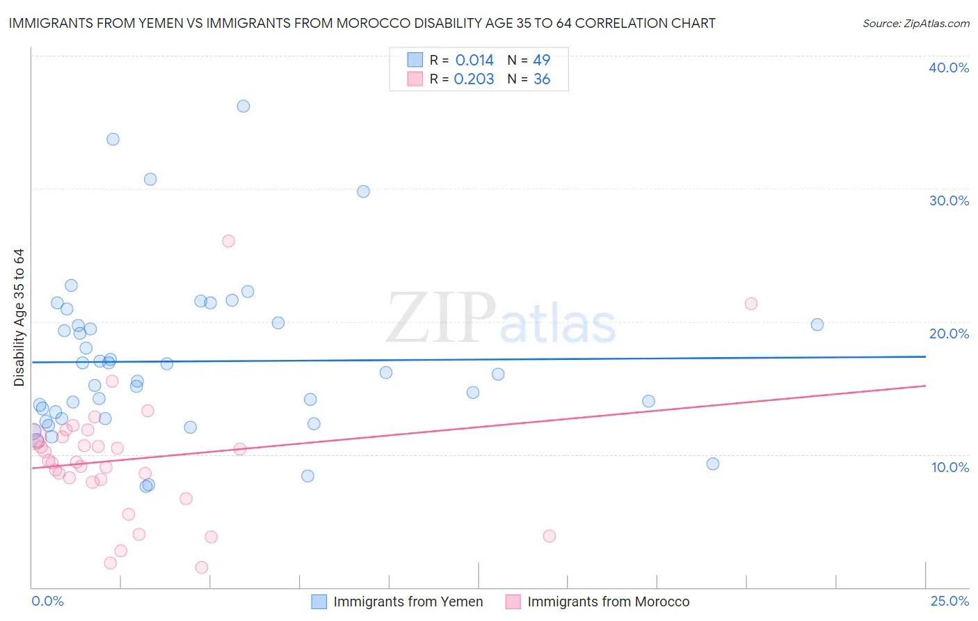 Immigrants from Yemen vs Immigrants from Morocco Disability Age 35 to 64