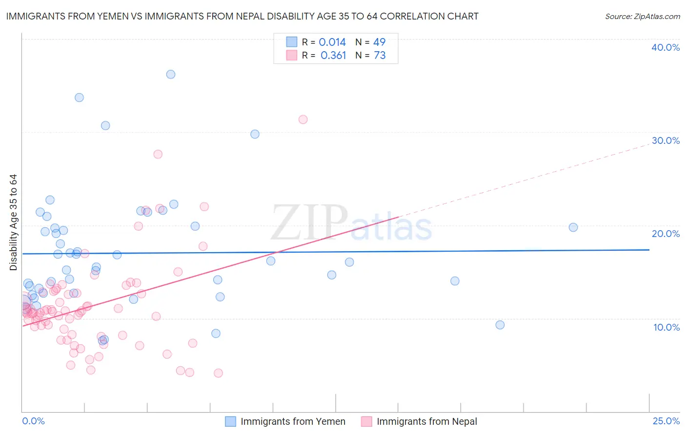 Immigrants from Yemen vs Immigrants from Nepal Disability Age 35 to 64