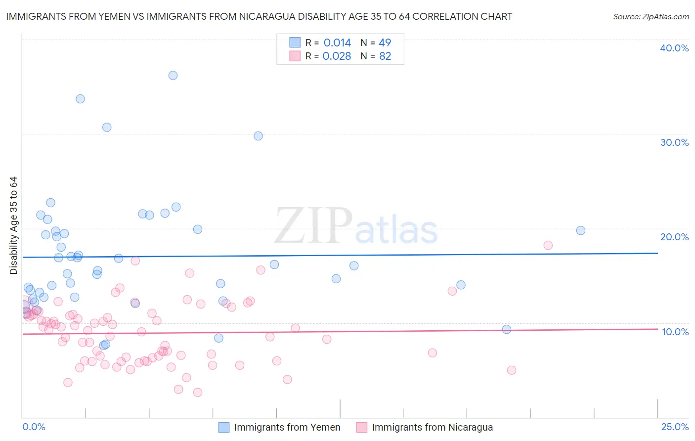 Immigrants from Yemen vs Immigrants from Nicaragua Disability Age 35 to 64