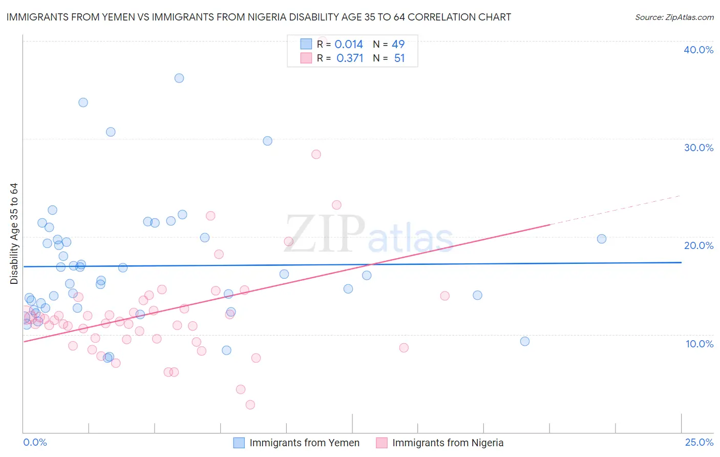 Immigrants from Yemen vs Immigrants from Nigeria Disability Age 35 to 64