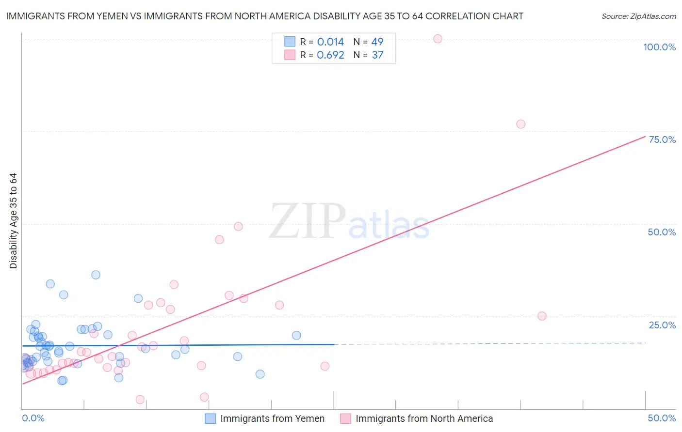 Immigrants from Yemen vs Immigrants from North America Disability Age 35 to 64