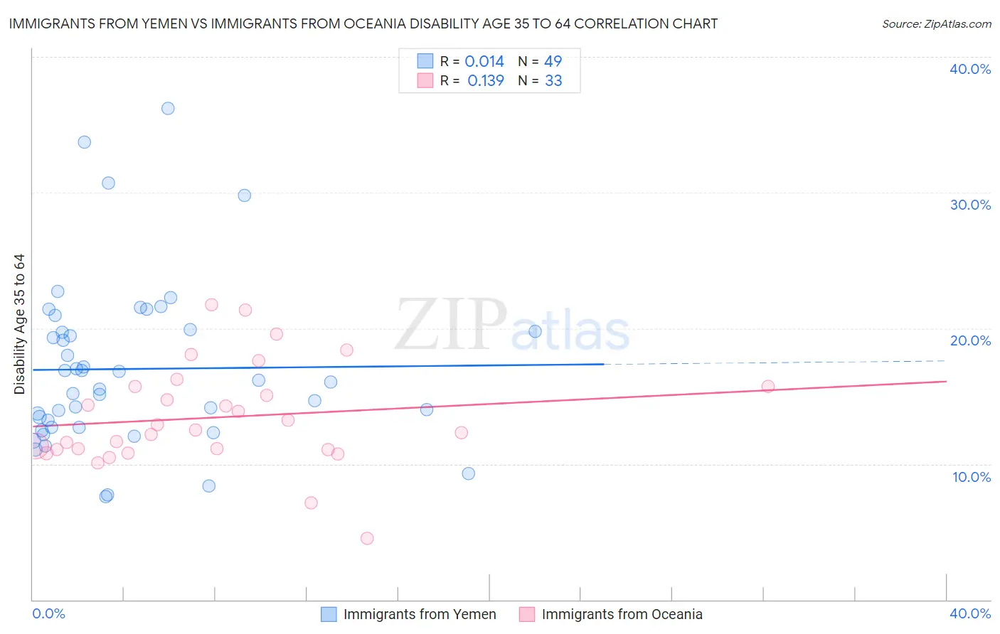 Immigrants from Yemen vs Immigrants from Oceania Disability Age 35 to 64