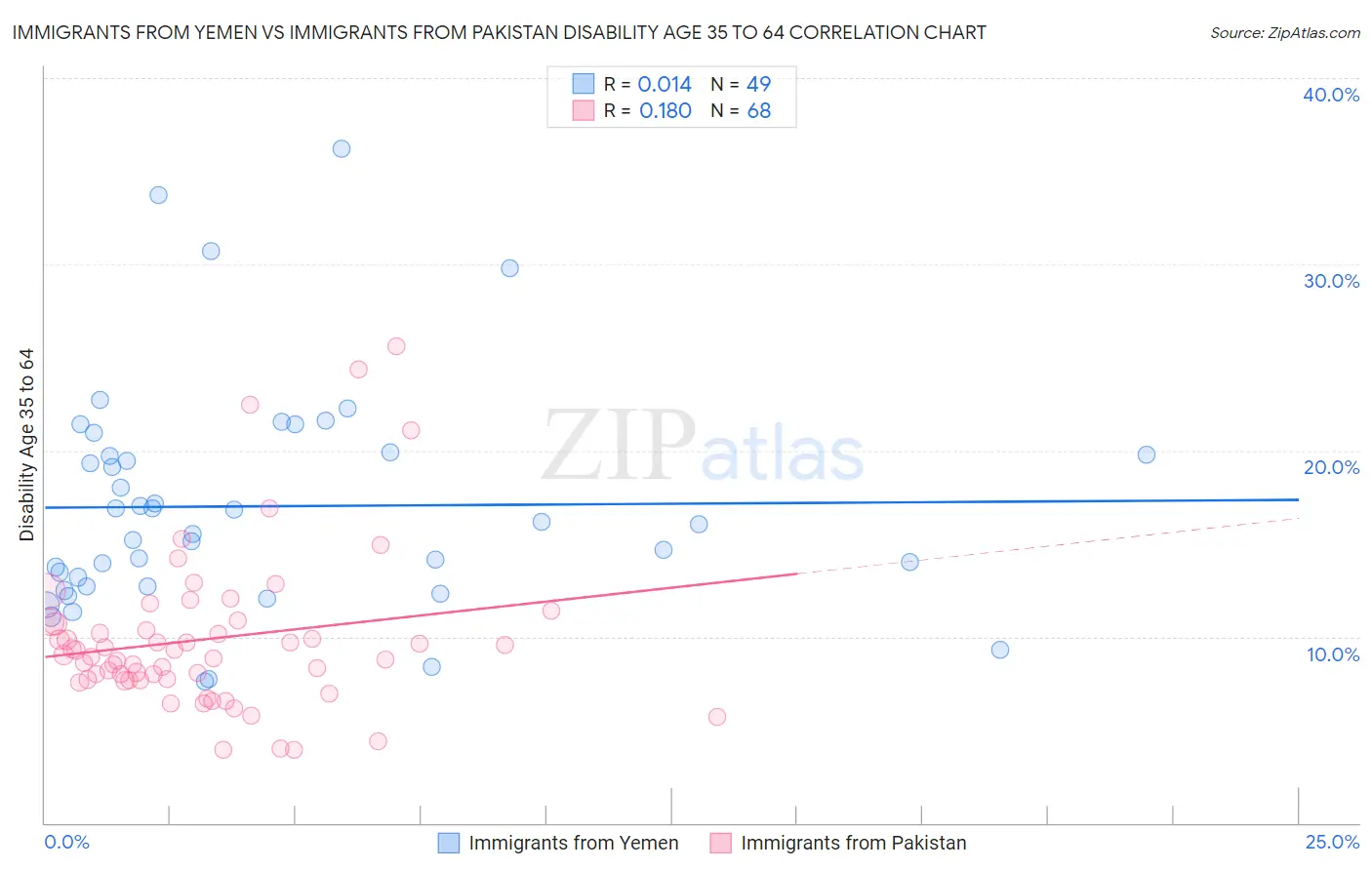 Immigrants from Yemen vs Immigrants from Pakistan Disability Age 35 to 64