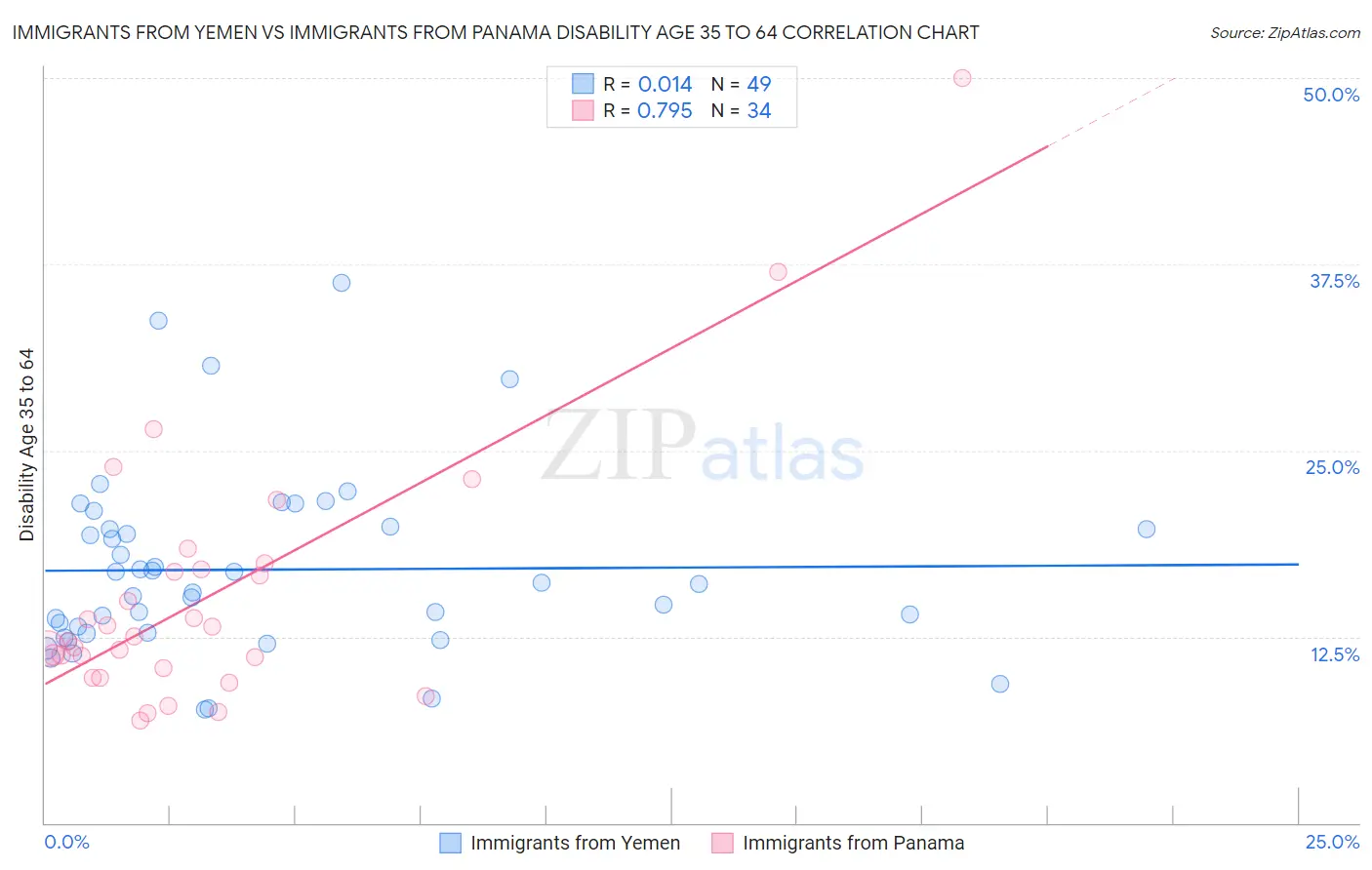 Immigrants from Yemen vs Immigrants from Panama Disability Age 35 to 64