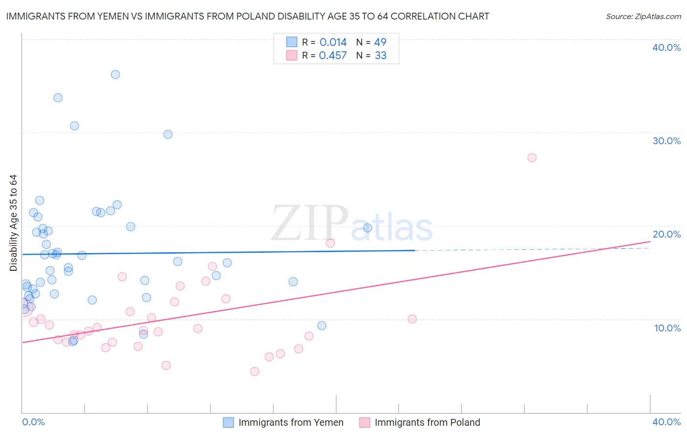 Immigrants from Yemen vs Immigrants from Poland Disability Age 35 to 64