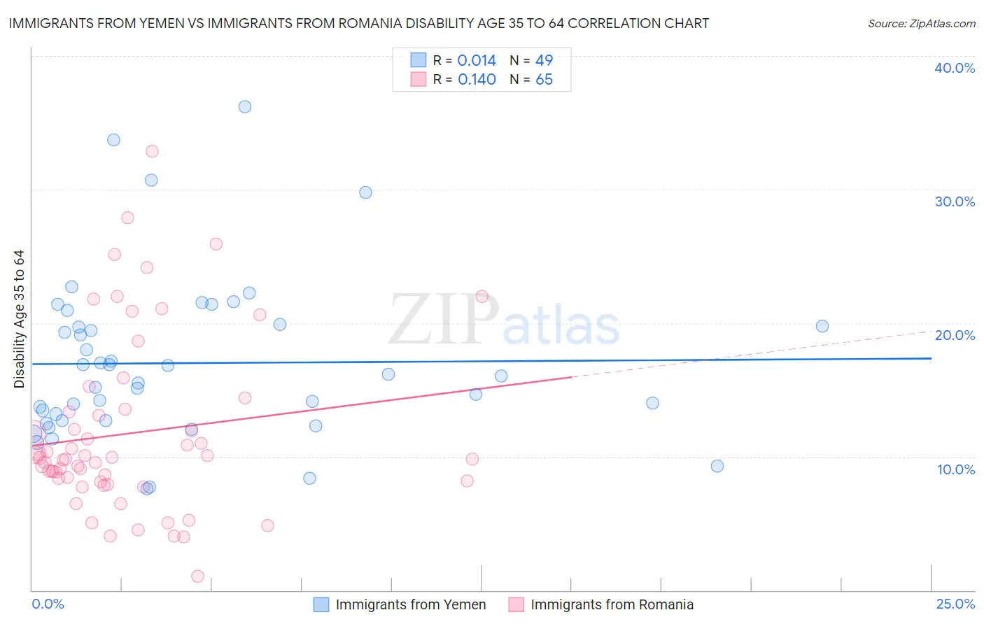 Immigrants from Yemen vs Immigrants from Romania Disability Age 35 to 64