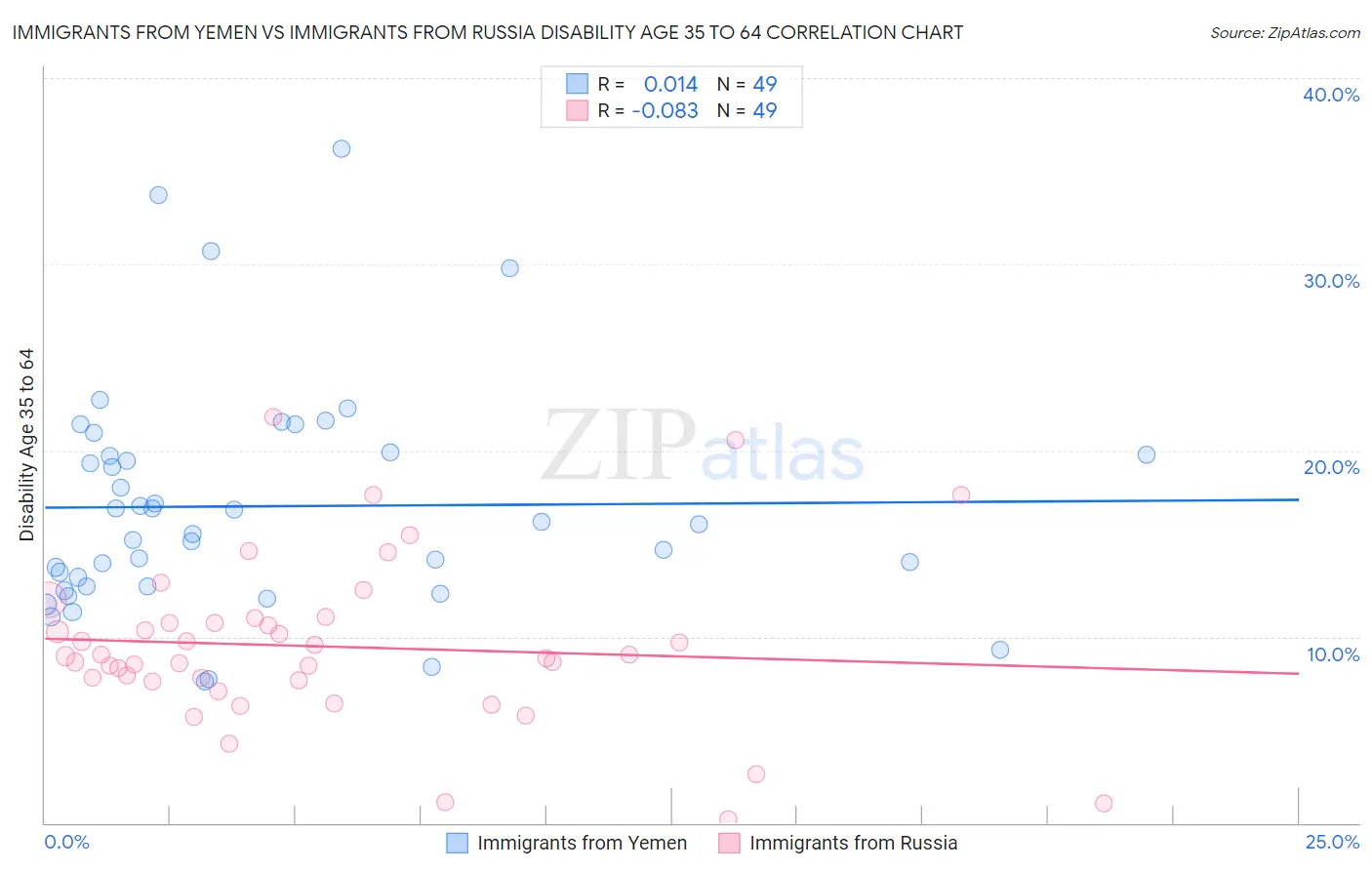 Immigrants from Yemen vs Immigrants from Russia Disability Age 35 to 64
