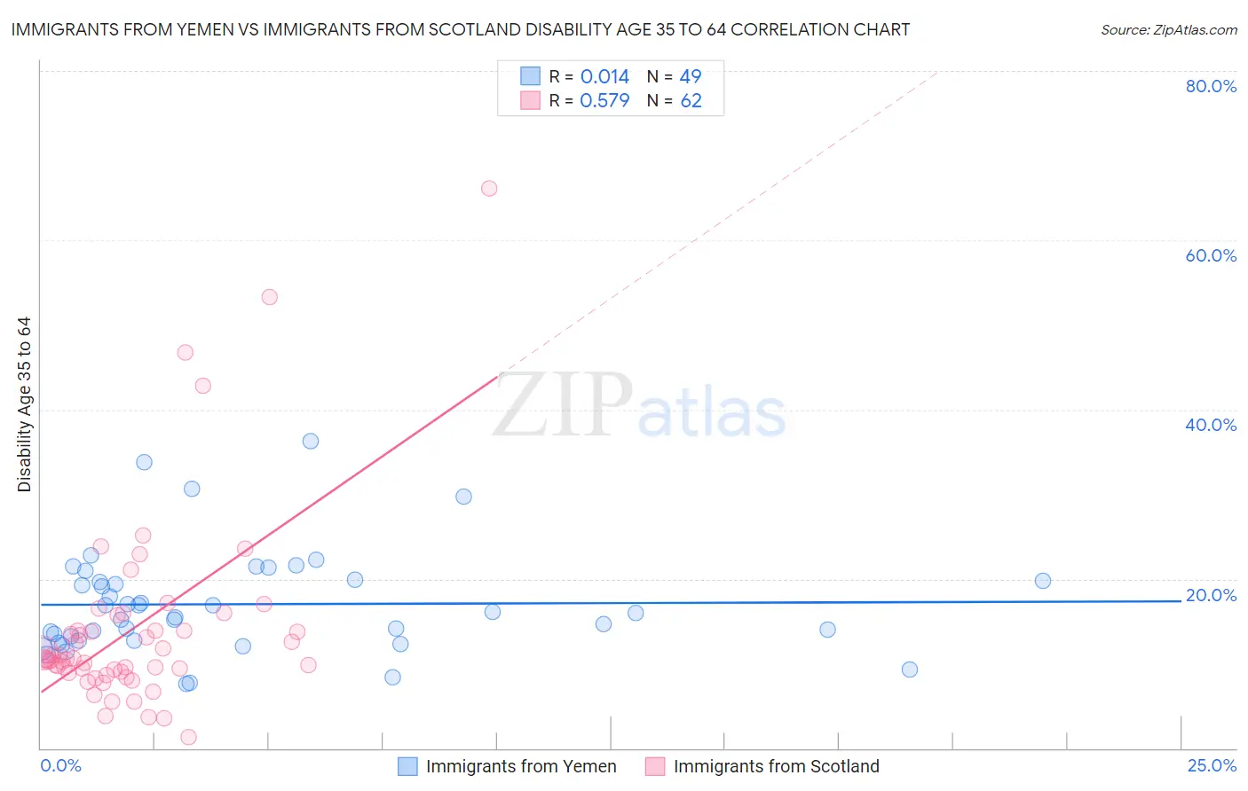 Immigrants from Yemen vs Immigrants from Scotland Disability Age 35 to 64