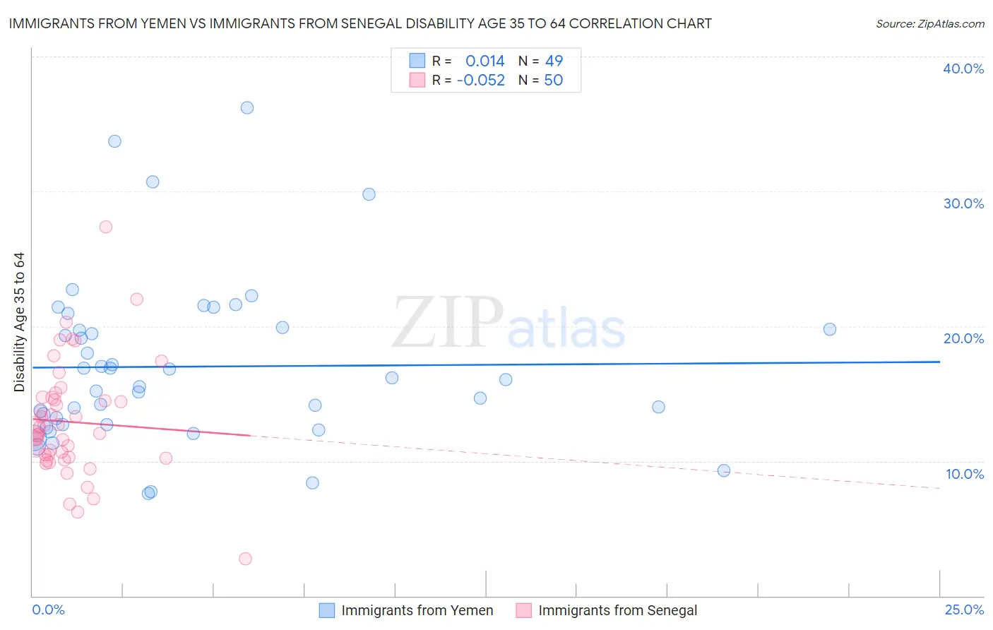 Immigrants from Yemen vs Immigrants from Senegal Disability Age 35 to 64