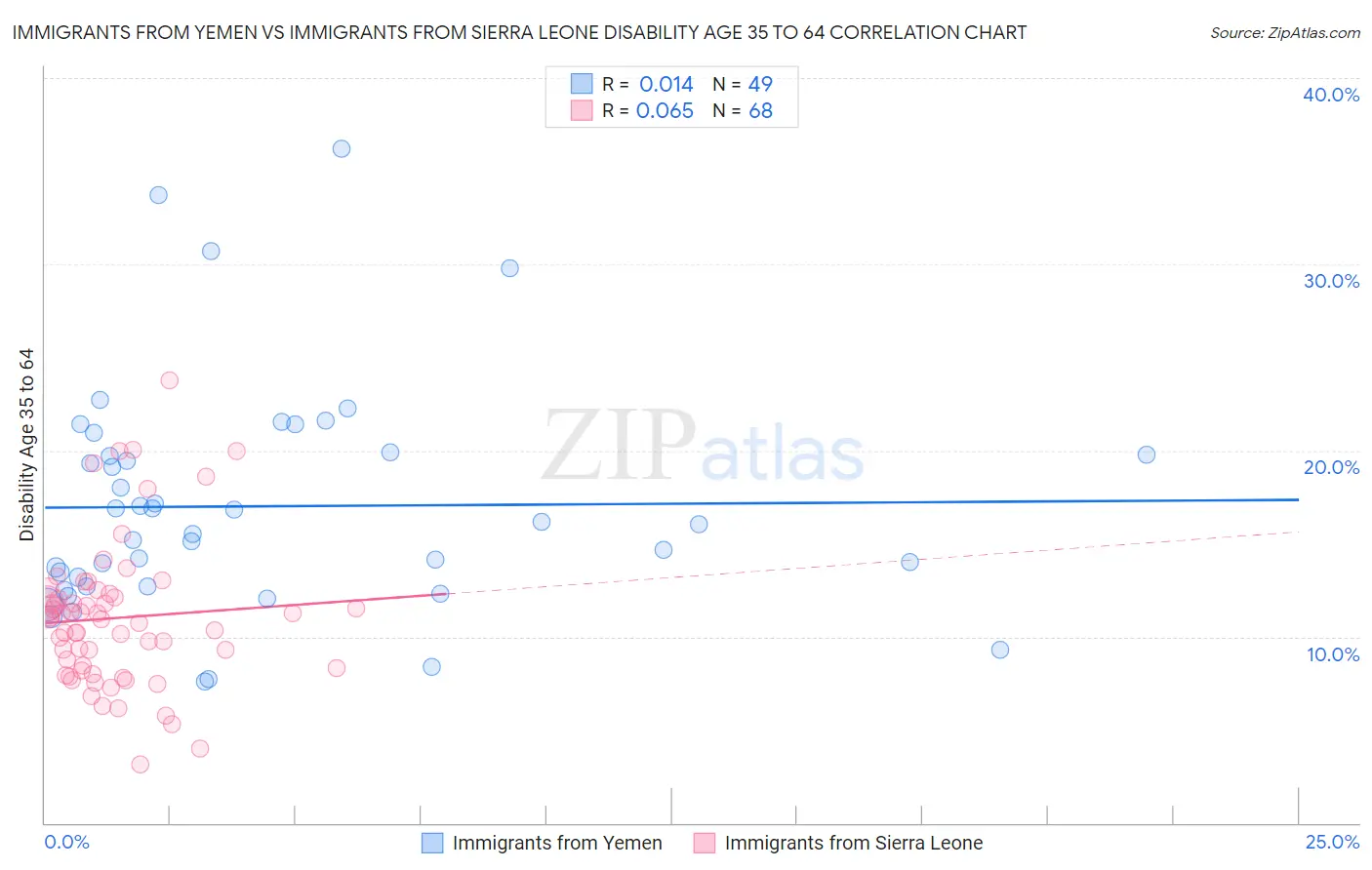 Immigrants from Yemen vs Immigrants from Sierra Leone Disability Age 35 to 64