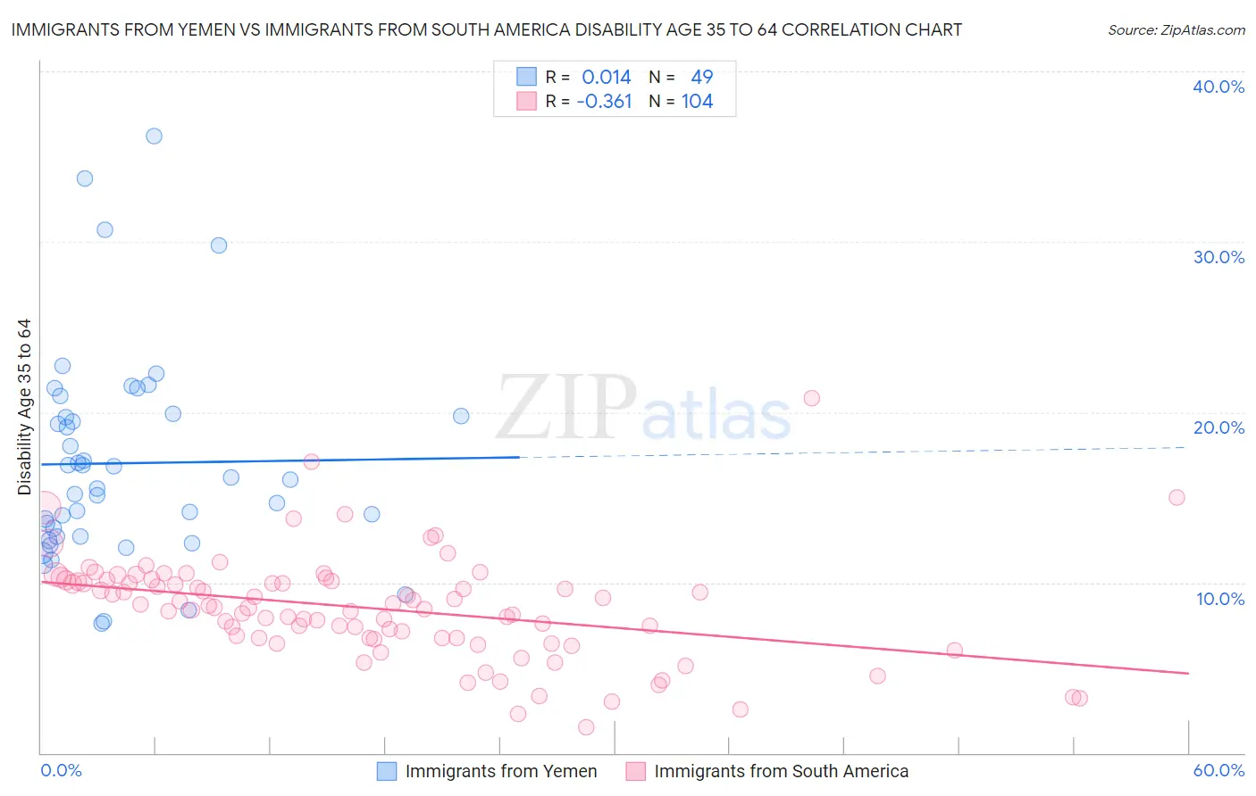 Immigrants from Yemen vs Immigrants from South America Disability Age 35 to 64