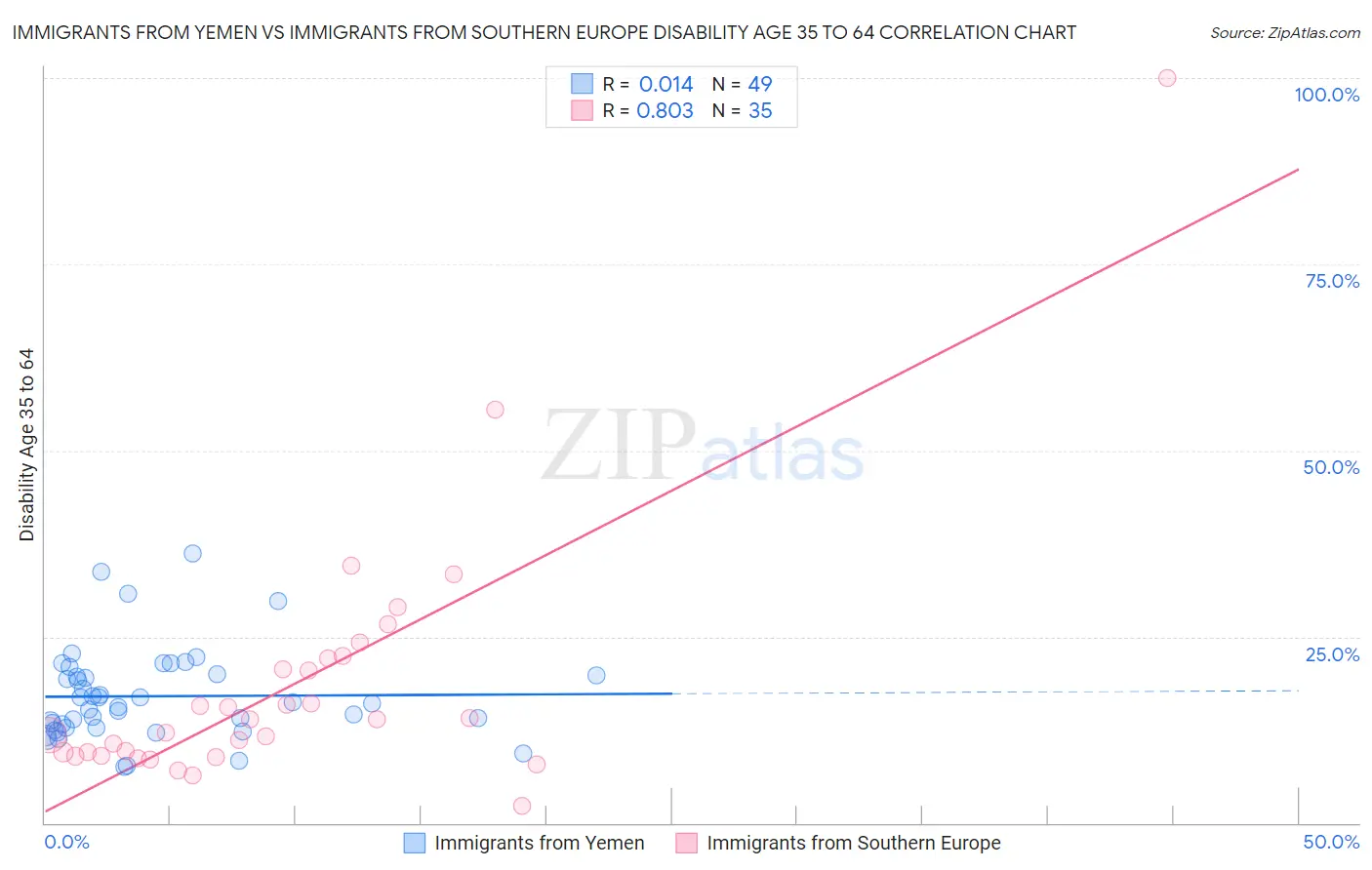 Immigrants from Yemen vs Immigrants from Southern Europe Disability Age 35 to 64