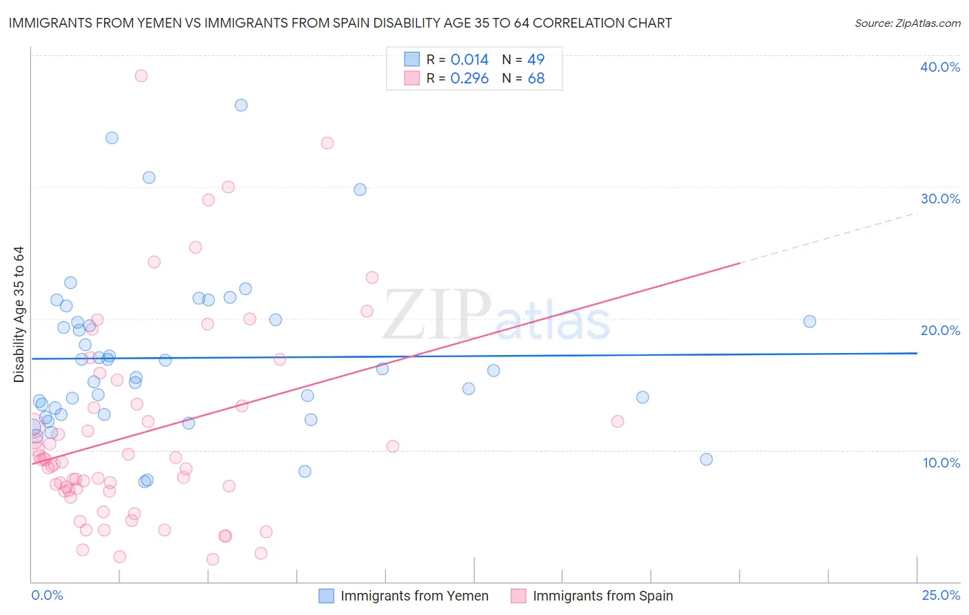 Immigrants from Yemen vs Immigrants from Spain Disability Age 35 to 64