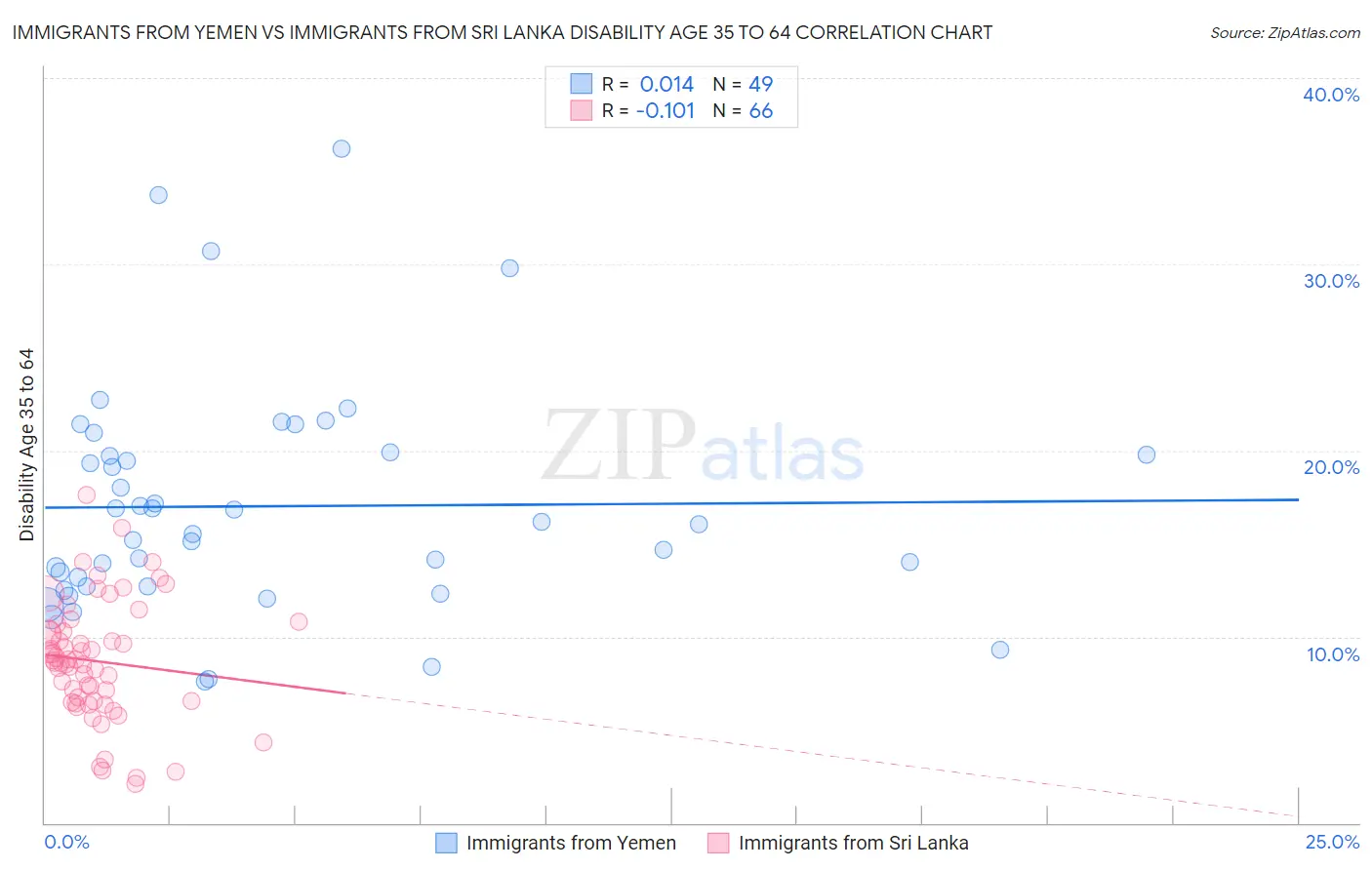 Immigrants from Yemen vs Immigrants from Sri Lanka Disability Age 35 to 64