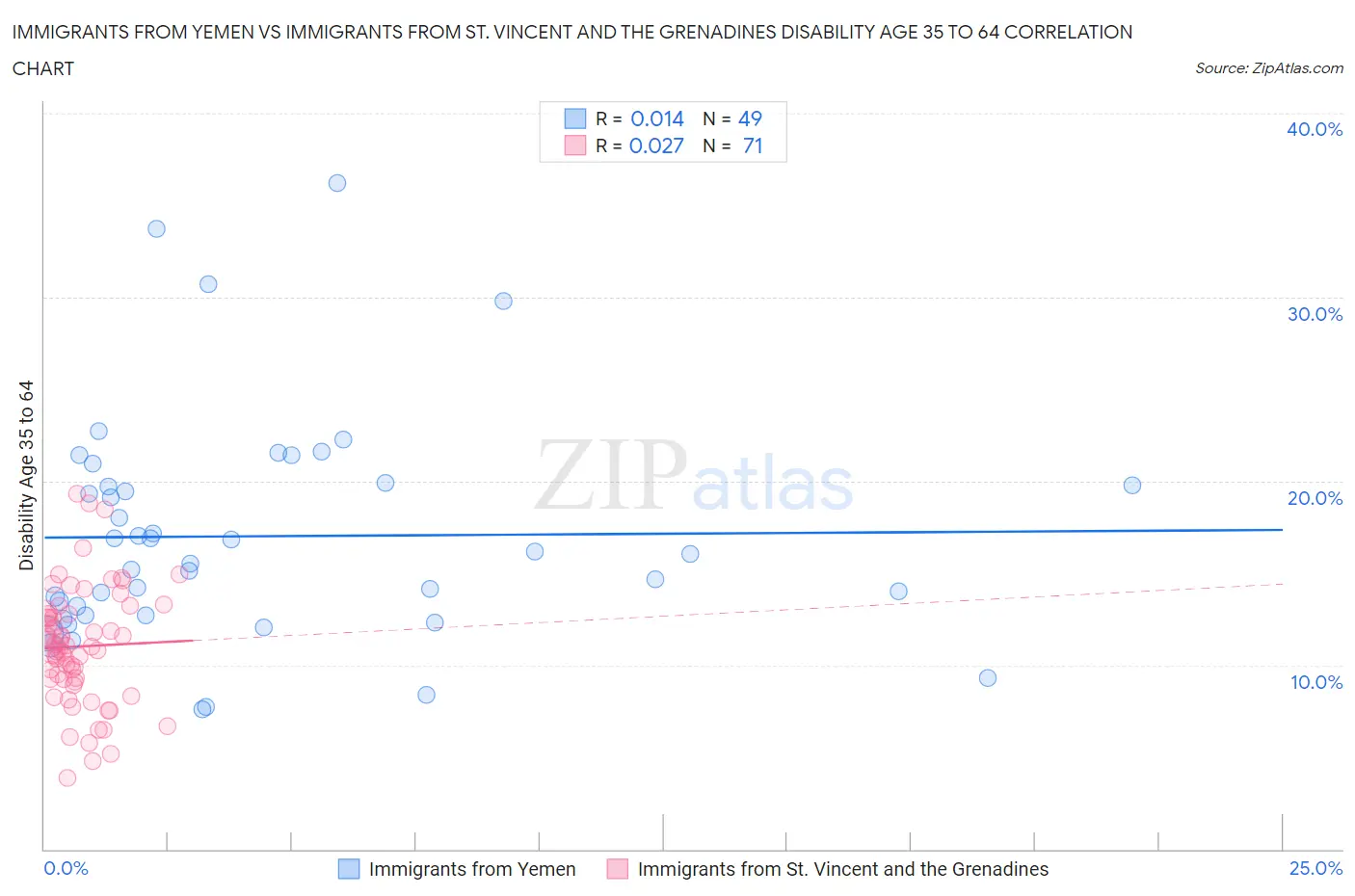 Immigrants from Yemen vs Immigrants from St. Vincent and the Grenadines Disability Age 35 to 64