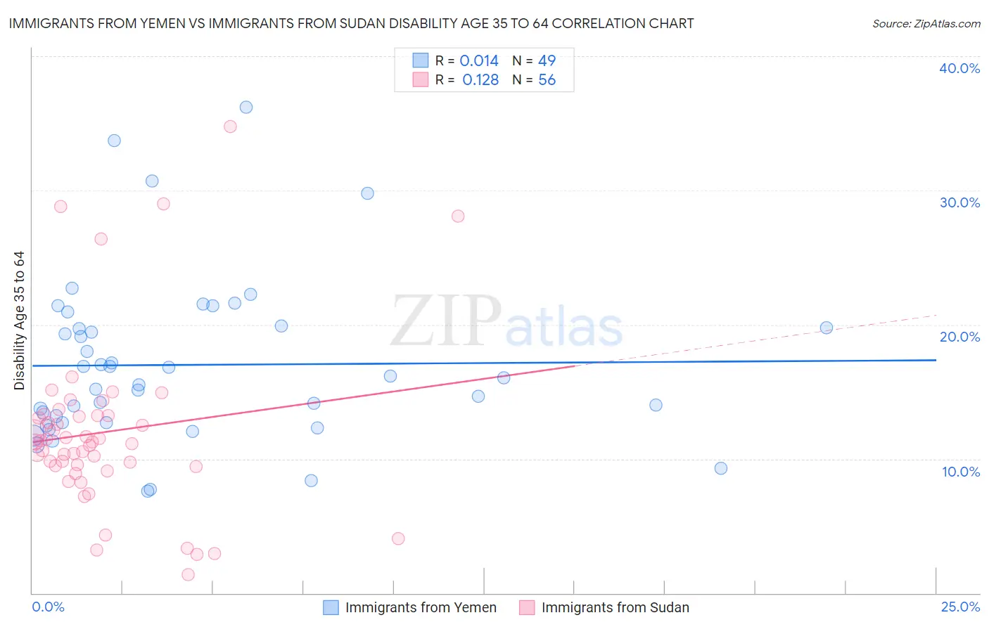 Immigrants from Yemen vs Immigrants from Sudan Disability Age 35 to 64