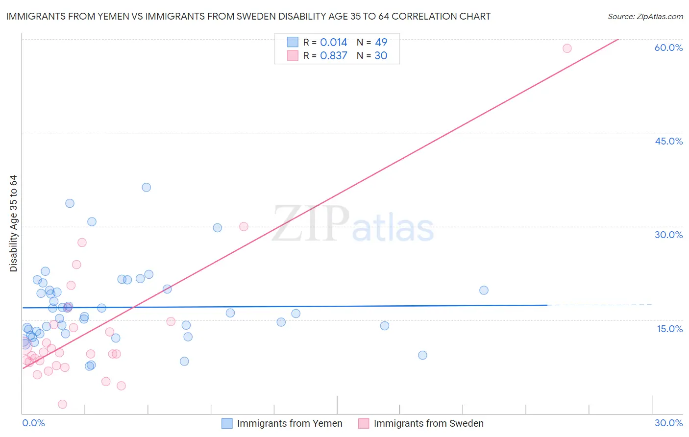 Immigrants from Yemen vs Immigrants from Sweden Disability Age 35 to 64