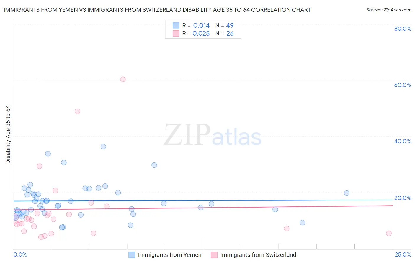 Immigrants from Yemen vs Immigrants from Switzerland Disability Age 35 to 64