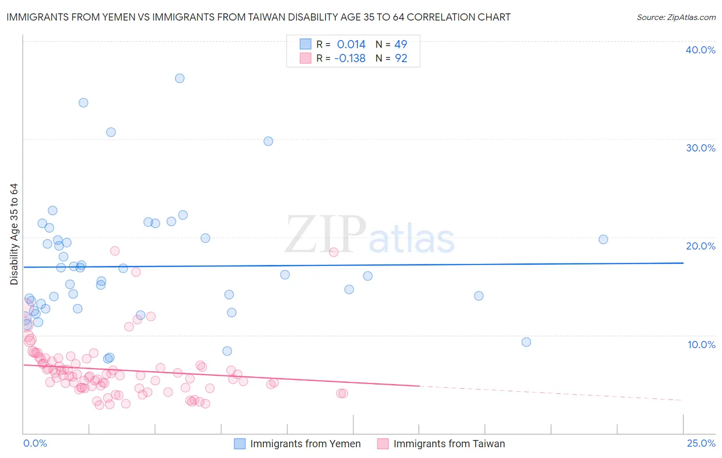 Immigrants from Yemen vs Immigrants from Taiwan Disability Age 35 to 64