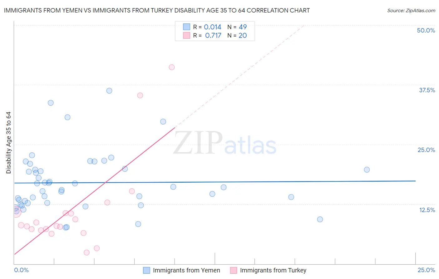 Immigrants from Yemen vs Immigrants from Turkey Disability Age 35 to 64