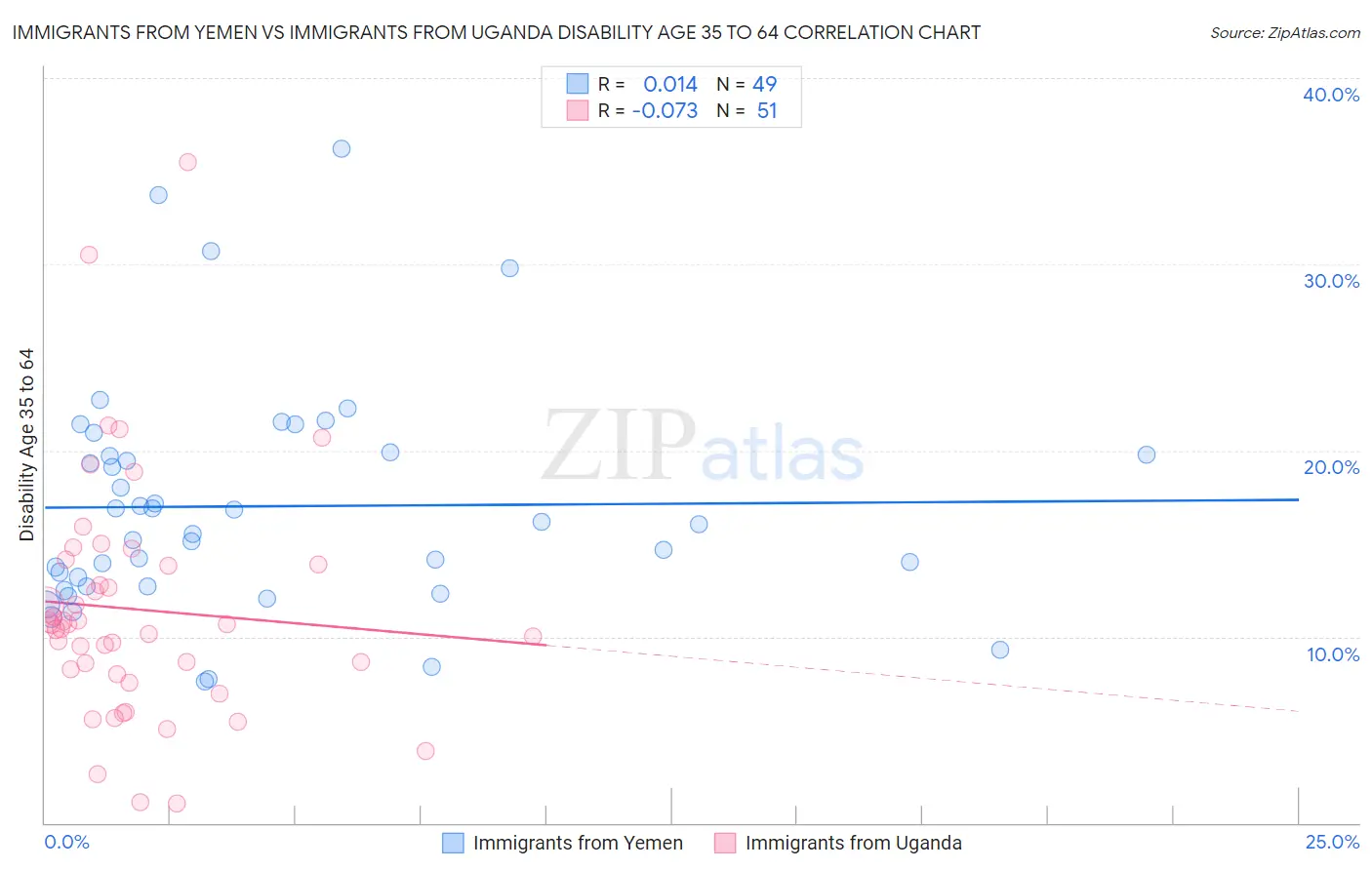 Immigrants from Yemen vs Immigrants from Uganda Disability Age 35 to 64