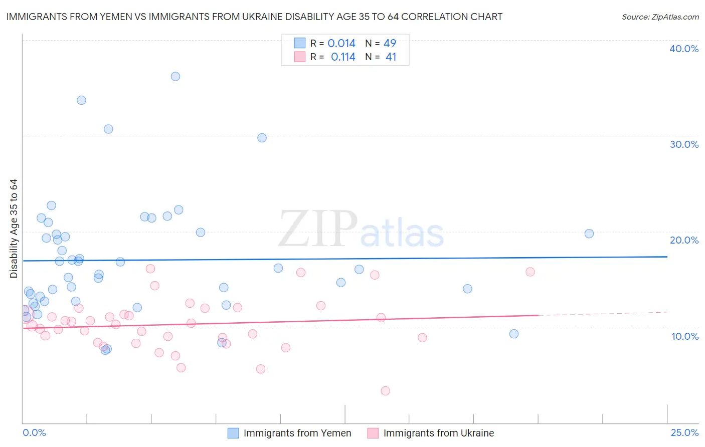 Immigrants from Yemen vs Immigrants from Ukraine Disability Age 35 to 64