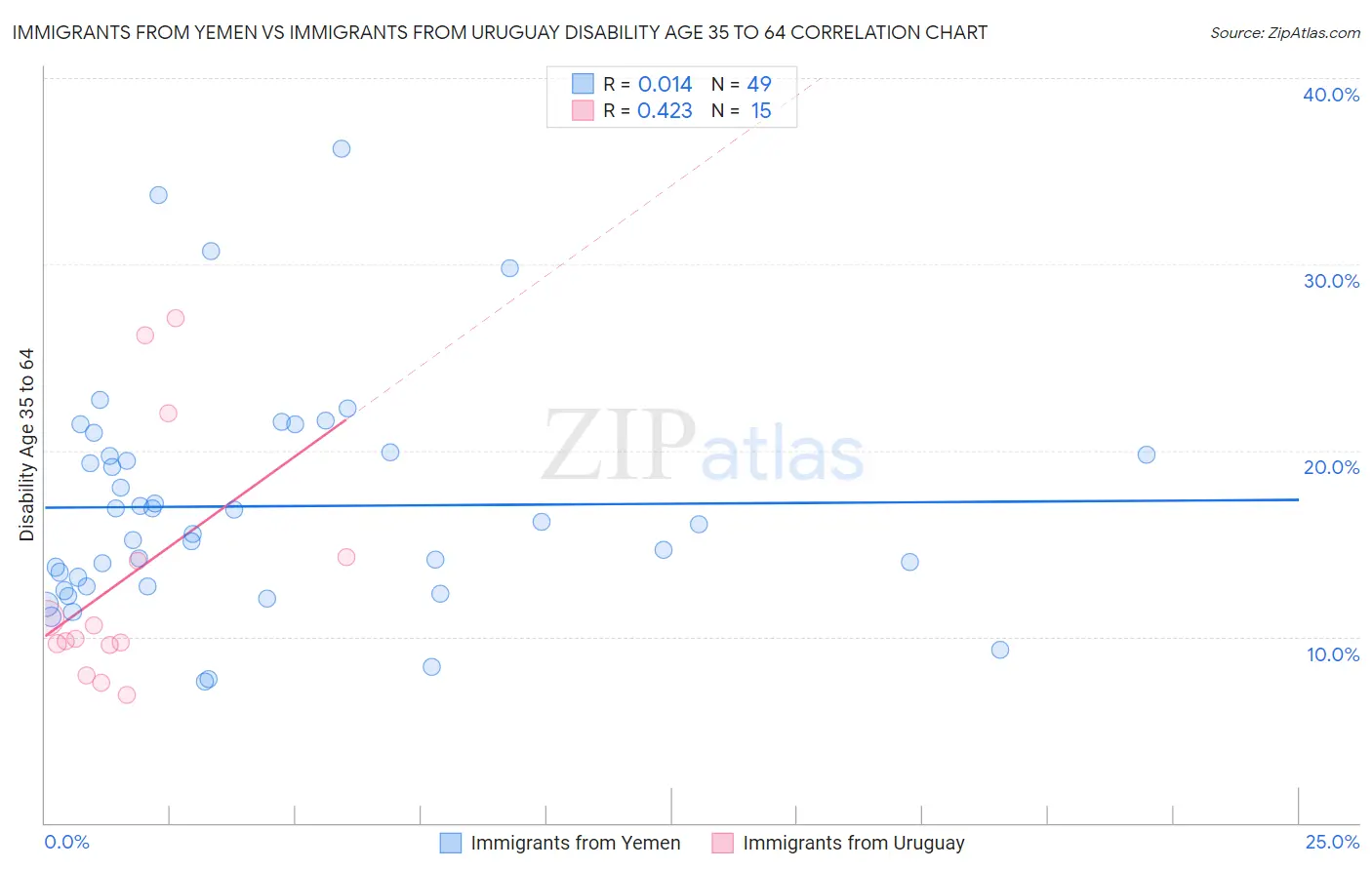 Immigrants from Yemen vs Immigrants from Uruguay Disability Age 35 to 64