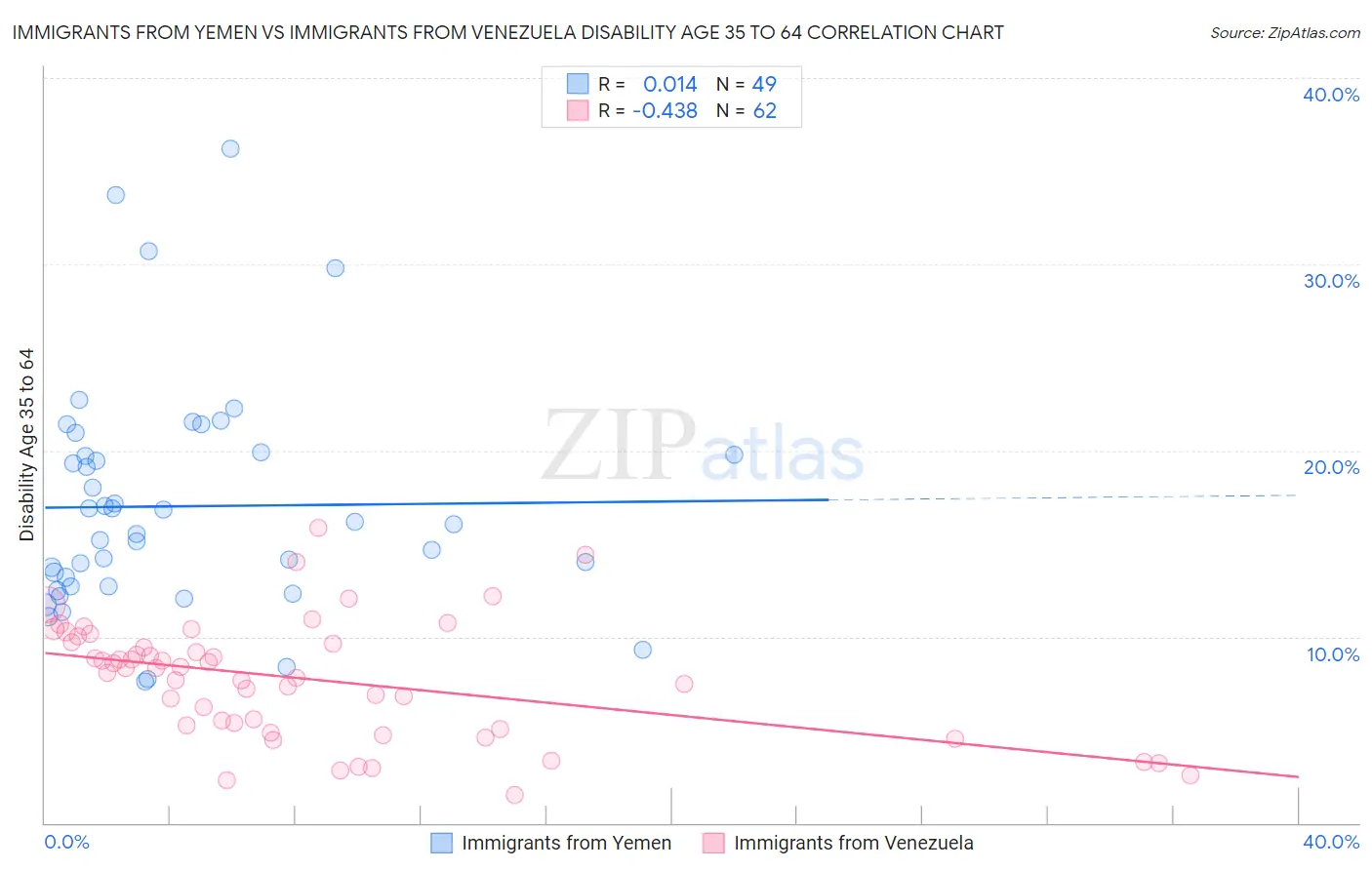 Immigrants from Yemen vs Immigrants from Venezuela Disability Age 35 to 64