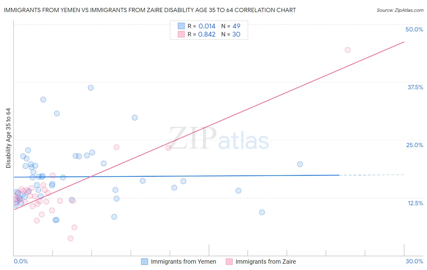 Immigrants from Yemen vs Immigrants from Zaire Disability Age 35 to 64