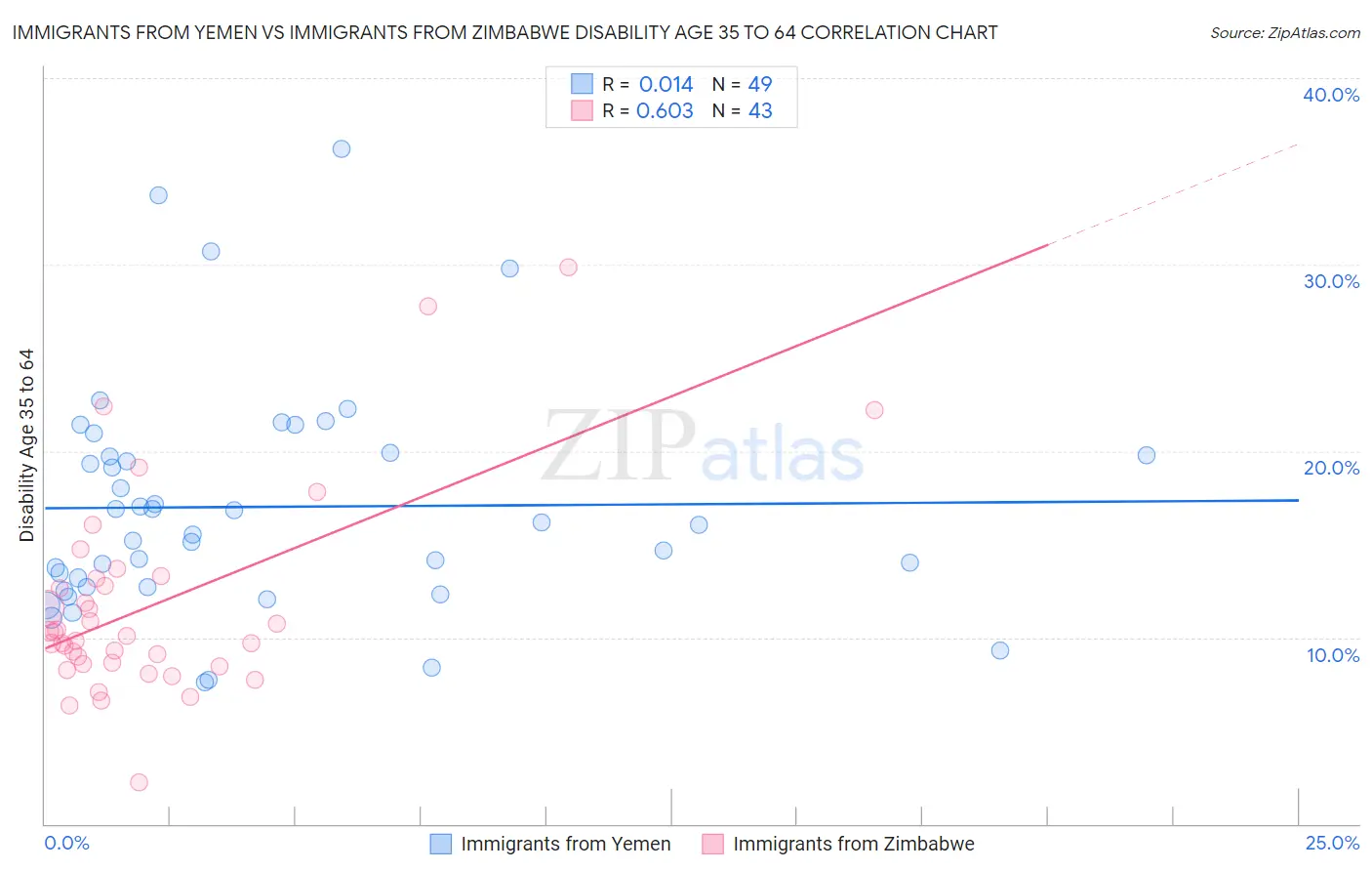 Immigrants from Yemen vs Immigrants from Zimbabwe Disability Age 35 to 64