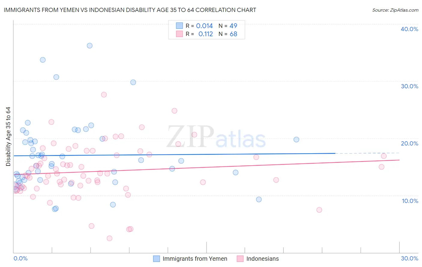 Immigrants from Yemen vs Indonesian Disability Age 35 to 64