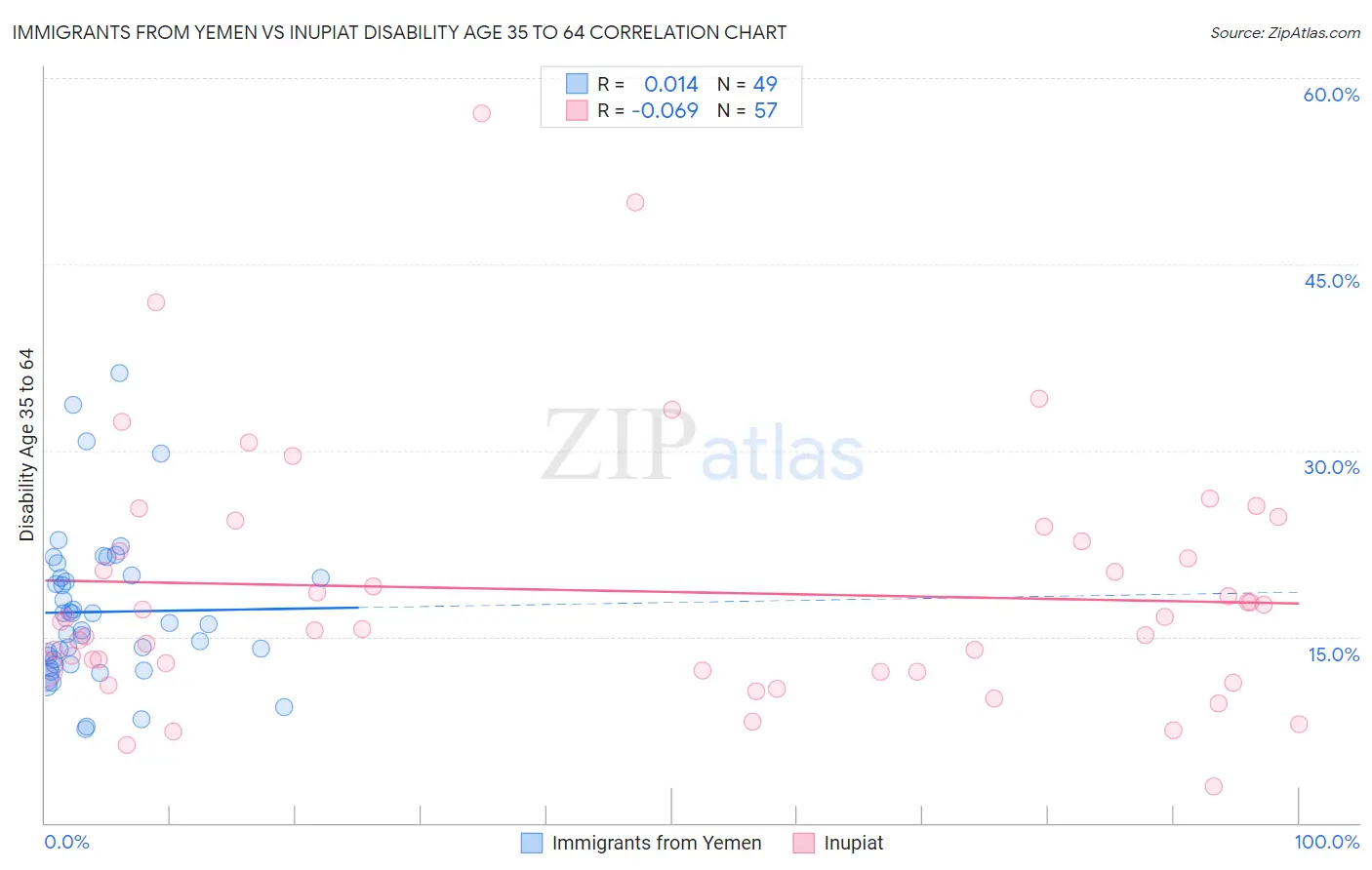 Immigrants from Yemen vs Inupiat Disability Age 35 to 64