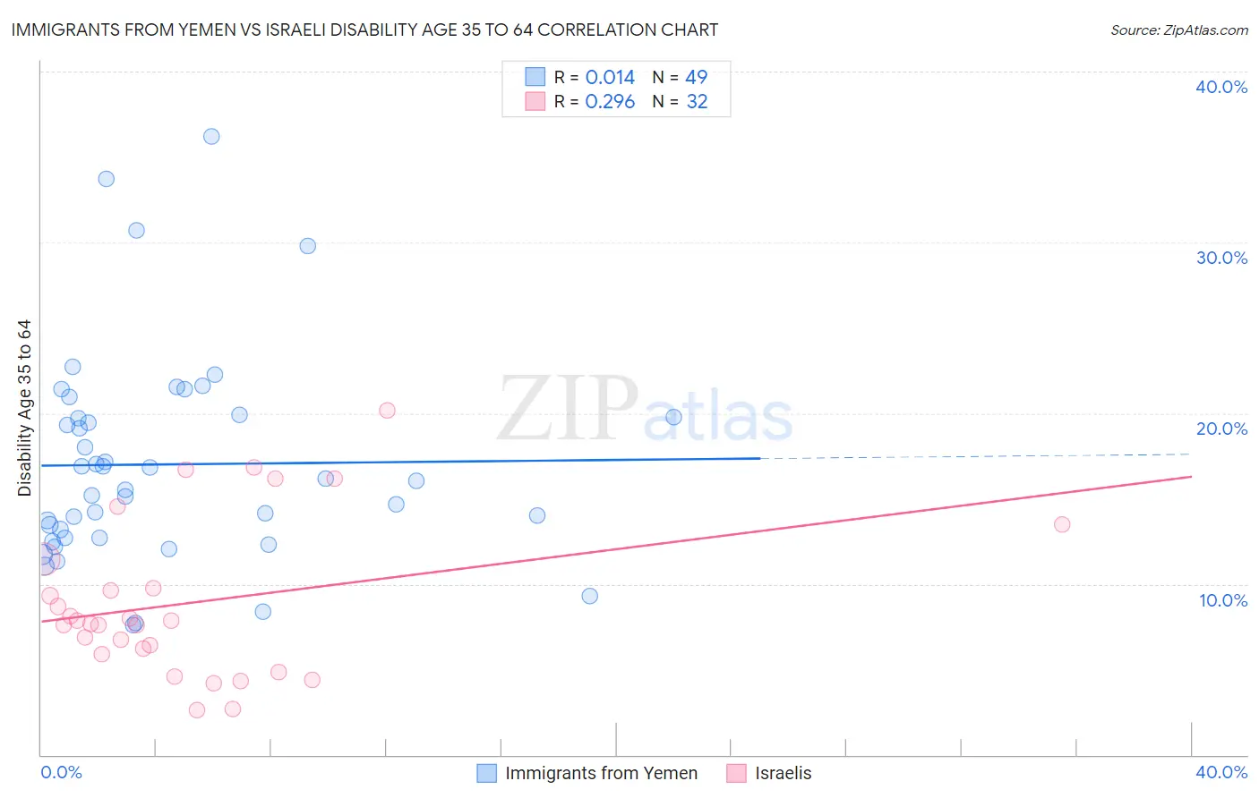 Immigrants from Yemen vs Israeli Disability Age 35 to 64