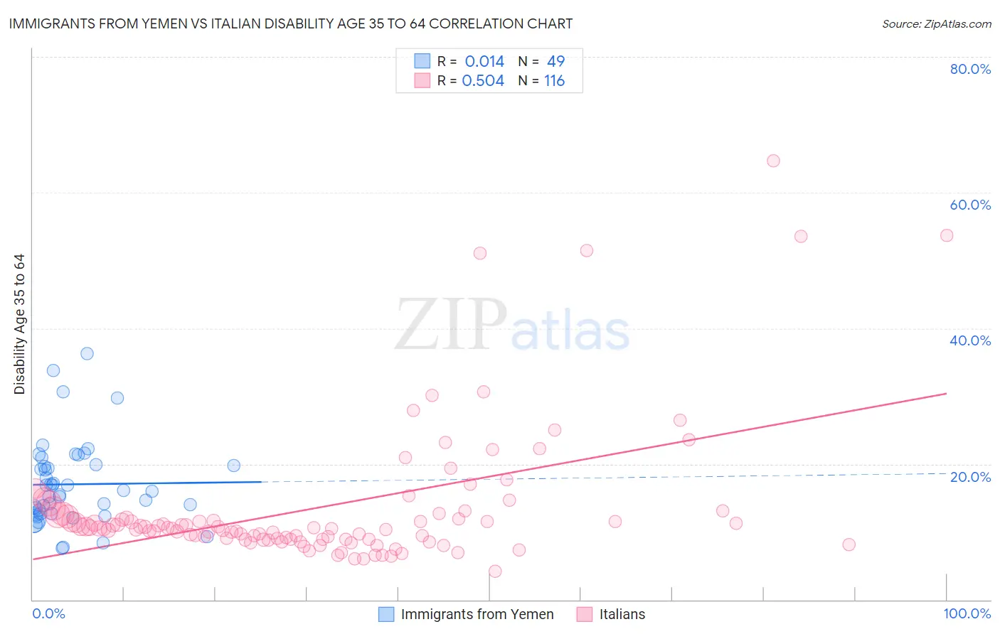 Immigrants from Yemen vs Italian Disability Age 35 to 64